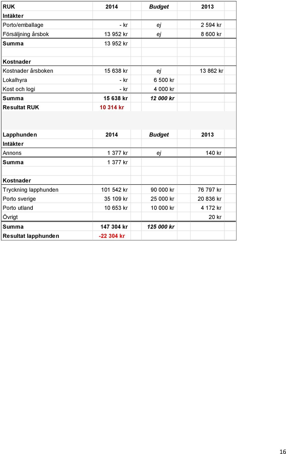 Budget 2013 Intäkter Annons 1 377 kr ej 140 kr Summa 1 377 kr Tryckning lapphunden 101 542 kr 90 000 kr 76 797 kr Porto sverige 35 109