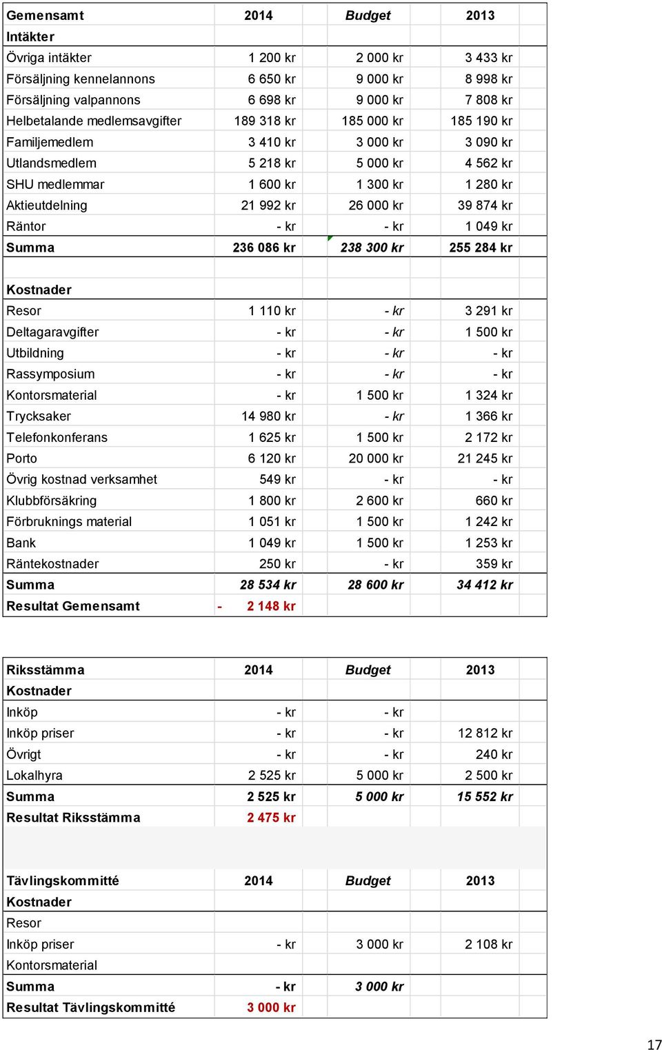 000 kr 39 874 kr Räntor - kr - kr 1 049 kr Summa 236 086 kr 238 300 kr 255 284 kr Resor 1 110 kr - kr 3 291 kr Deltagaravgifter - kr - kr 1 500 kr Utbildning - kr - kr - kr Rassymposium - kr - kr -