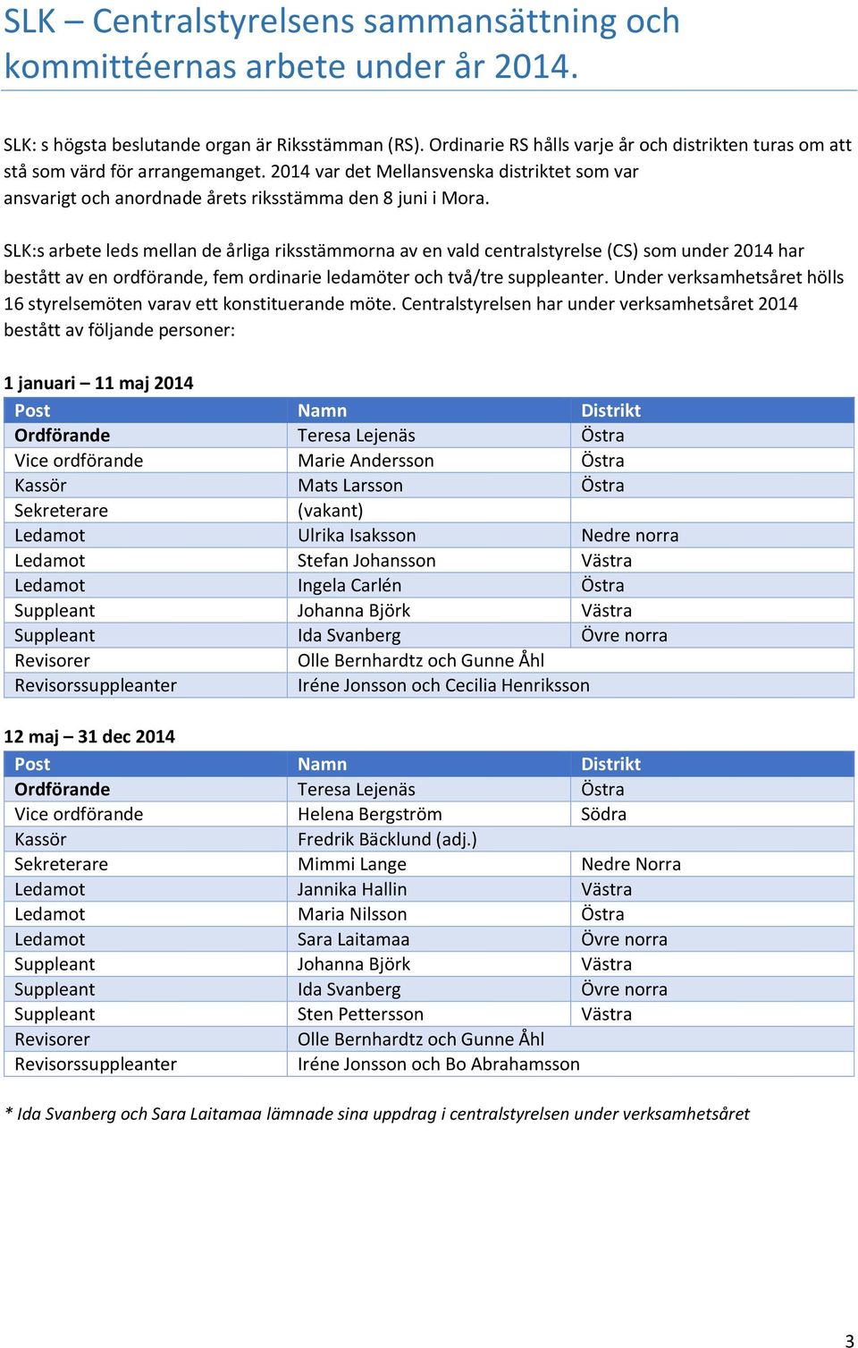 SLK:s arbete leds mellan de årliga riksstämmorna av en vald centralstyrelse (CS) som under 2014 har bestått av en ordförande, fem ordinarie ledamöter och två/tre suppleanter.