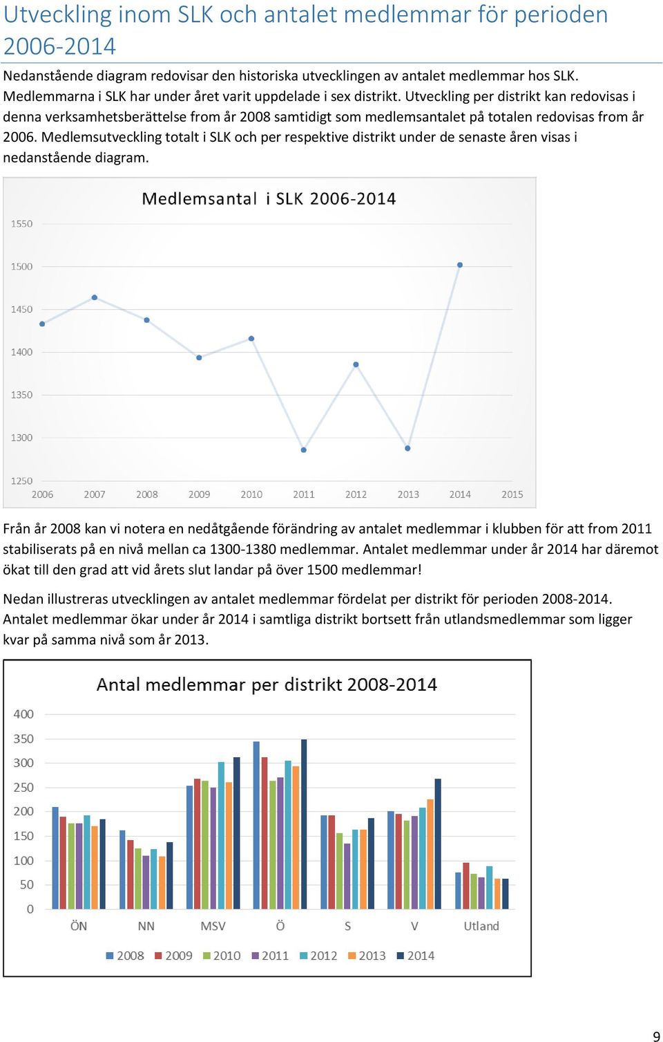 Utveckling per distrikt kan redovisas i denna verksamhetsberättelse from år 2008 samtidigt som medlemsantalet på totalen redovisas from år 2006.