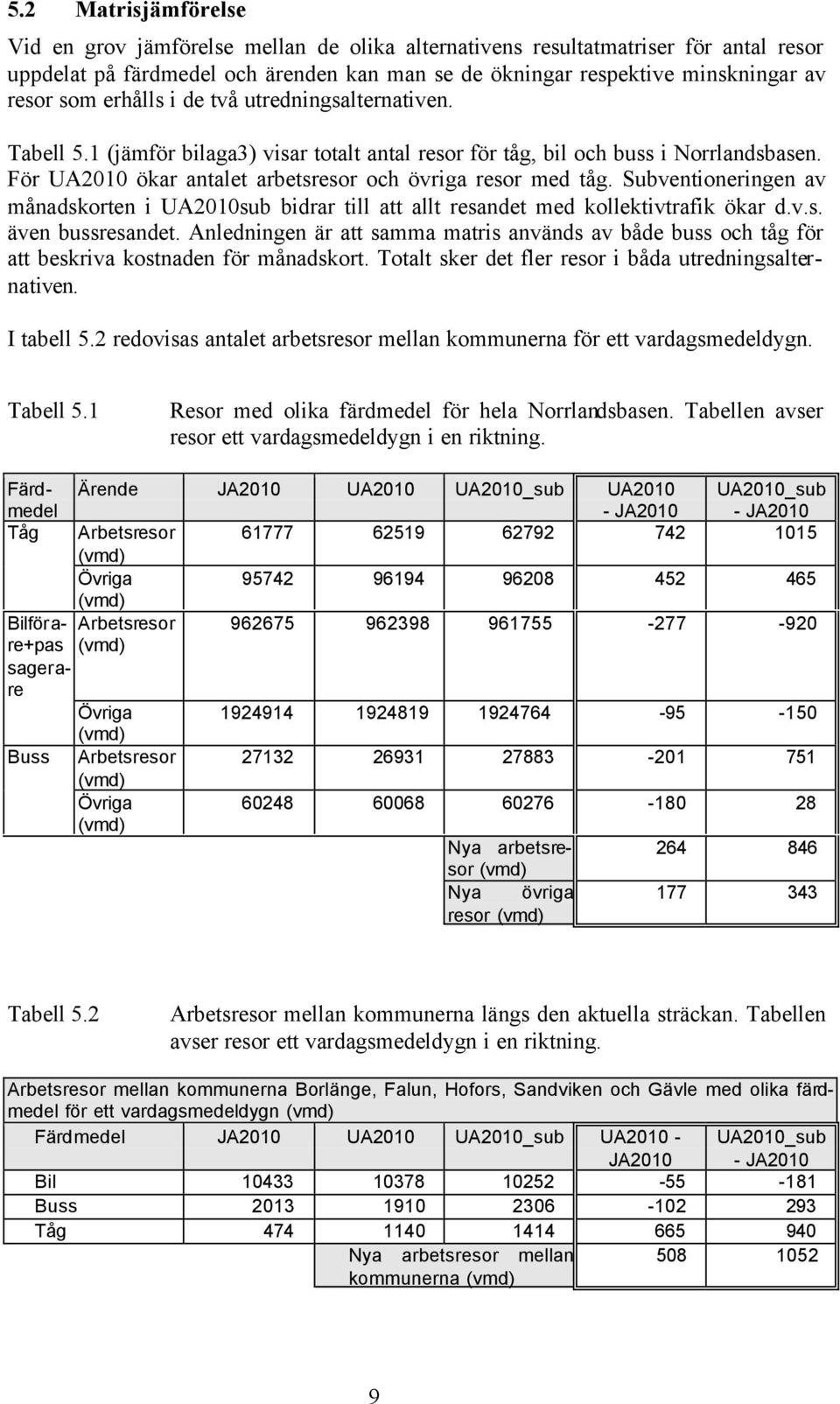 Tabellen avser resor ett vardagsmedeldygn i en riktning. Tabell 5.1 (jämför bilaga3) visar totalt antal resor för tåg, bil och buss i Norrlandsbasen.