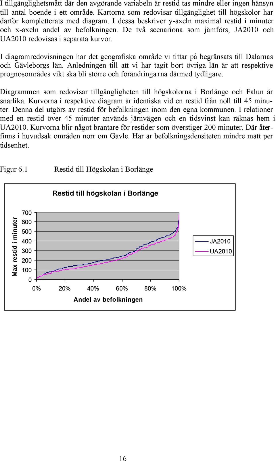 De två scenariona som jämförs, JA2010 och UA2010 redovisas i separata kurvor. I diagramredovisningen har det geografiska område vi tittar på begränsats till Dalarnas och Gävleborgs län.