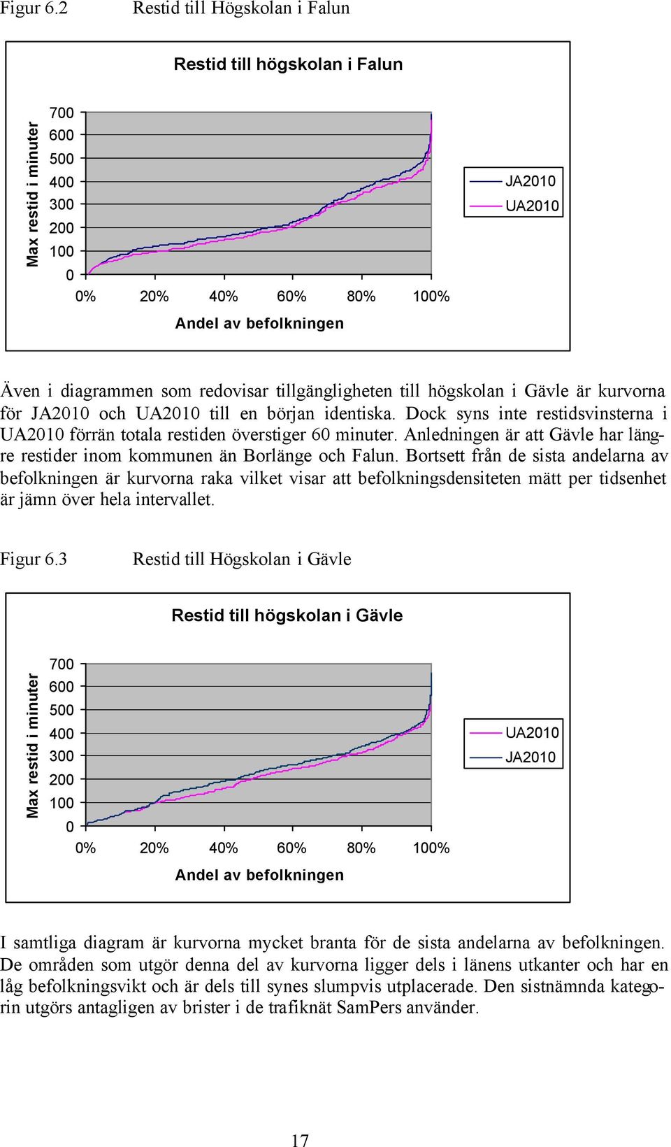 redovisar tillgängligheten till högskolan i Gävle är kurvorna för JA2010 och UA2010 till en början identiska. Dock syns inte restidsvinsterna i UA2010 förrän totala restiden överstiger 60 minuter.