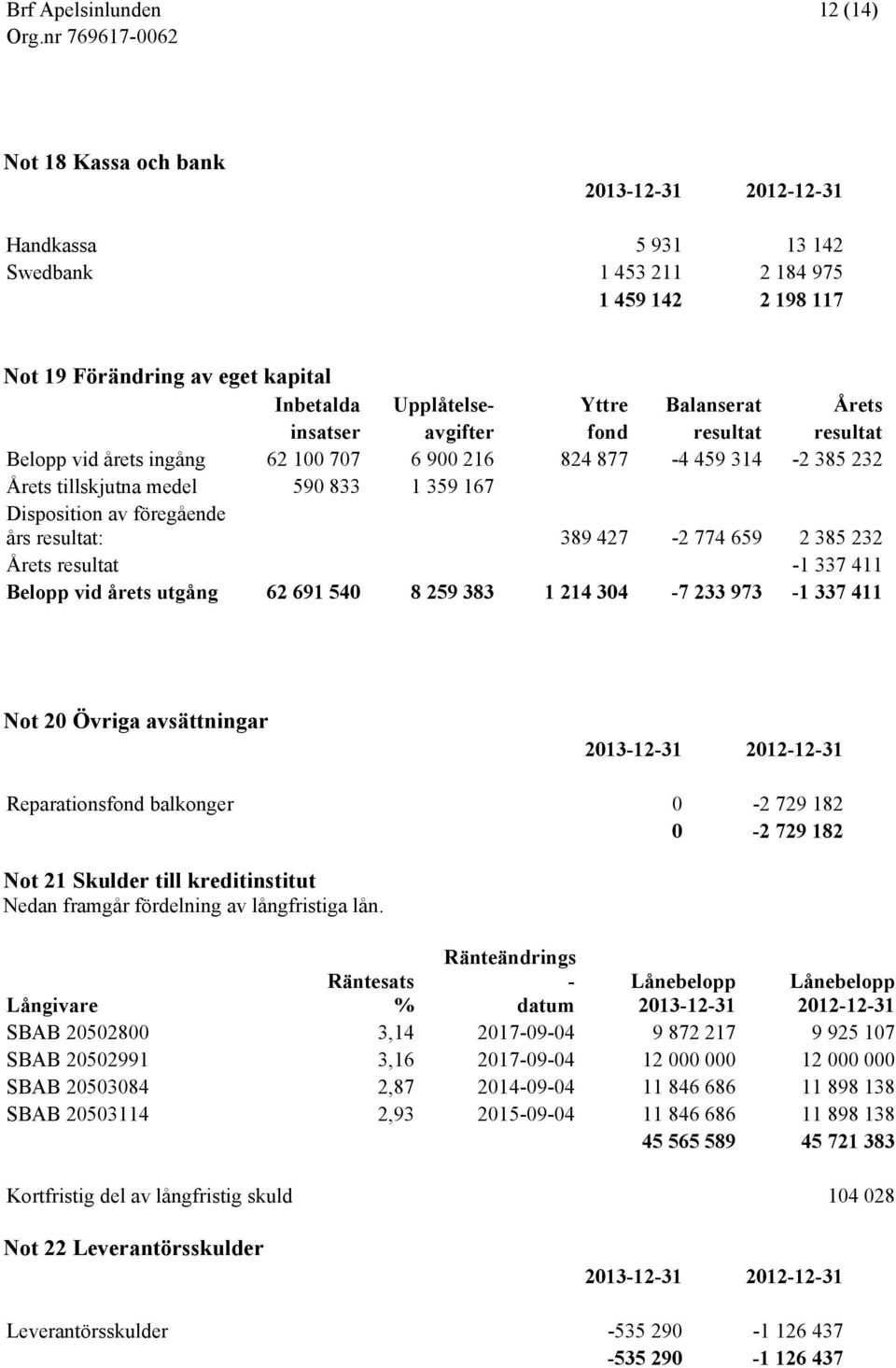 385 232 Årets resultat -1 337 411 Belopp vid årets utgång 62 691 540 8 259 383 1 214 304-7 233 973-1 337 411 Not 20 Övriga avsättningar Reparationsfond balkonger 0-2 729 182 0-2 729 182 Not 21