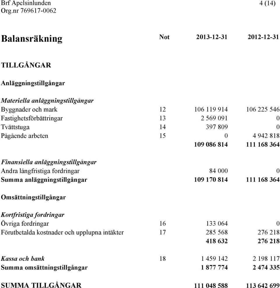 Summa anläggningstillgångar 109 170 814 111 168 364 Omsättningstillgångar Kortfristiga fordringar Övriga fordringar 16 133 064 0 Förutbetalda kostnader och upplupna