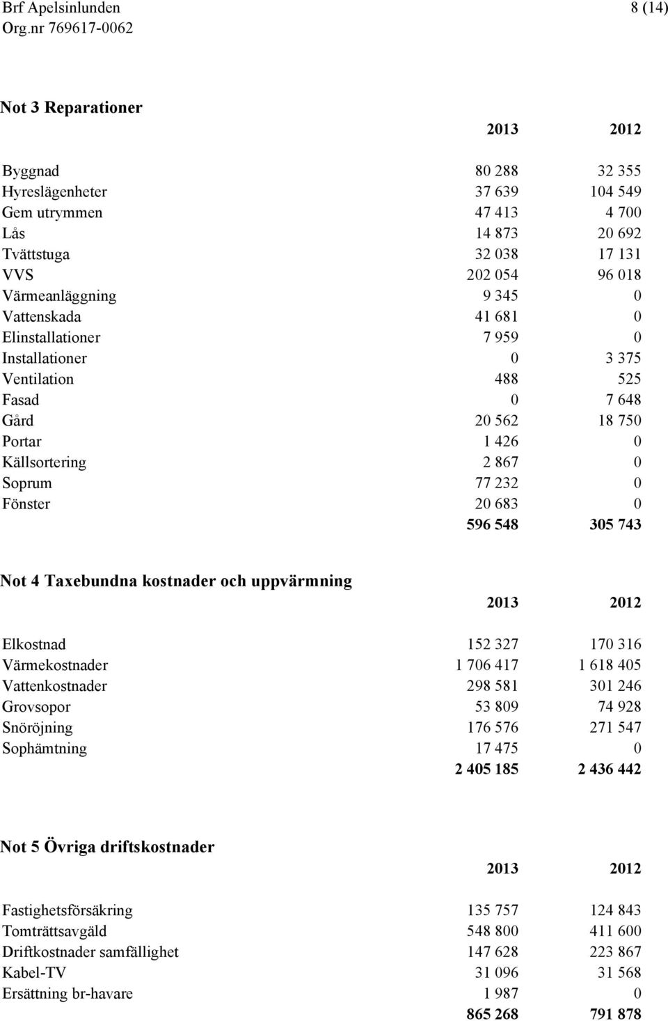 305 743 Not 4 Taxebundna kostnader och uppvärmning Elkostnad 152 327 170 316 Värmekostnader 1 706 417 1 618 405 Vattenkostnader 298 581 301 246 Grovsopor 53 809 74 928 Snöröjning 176 576 271 547