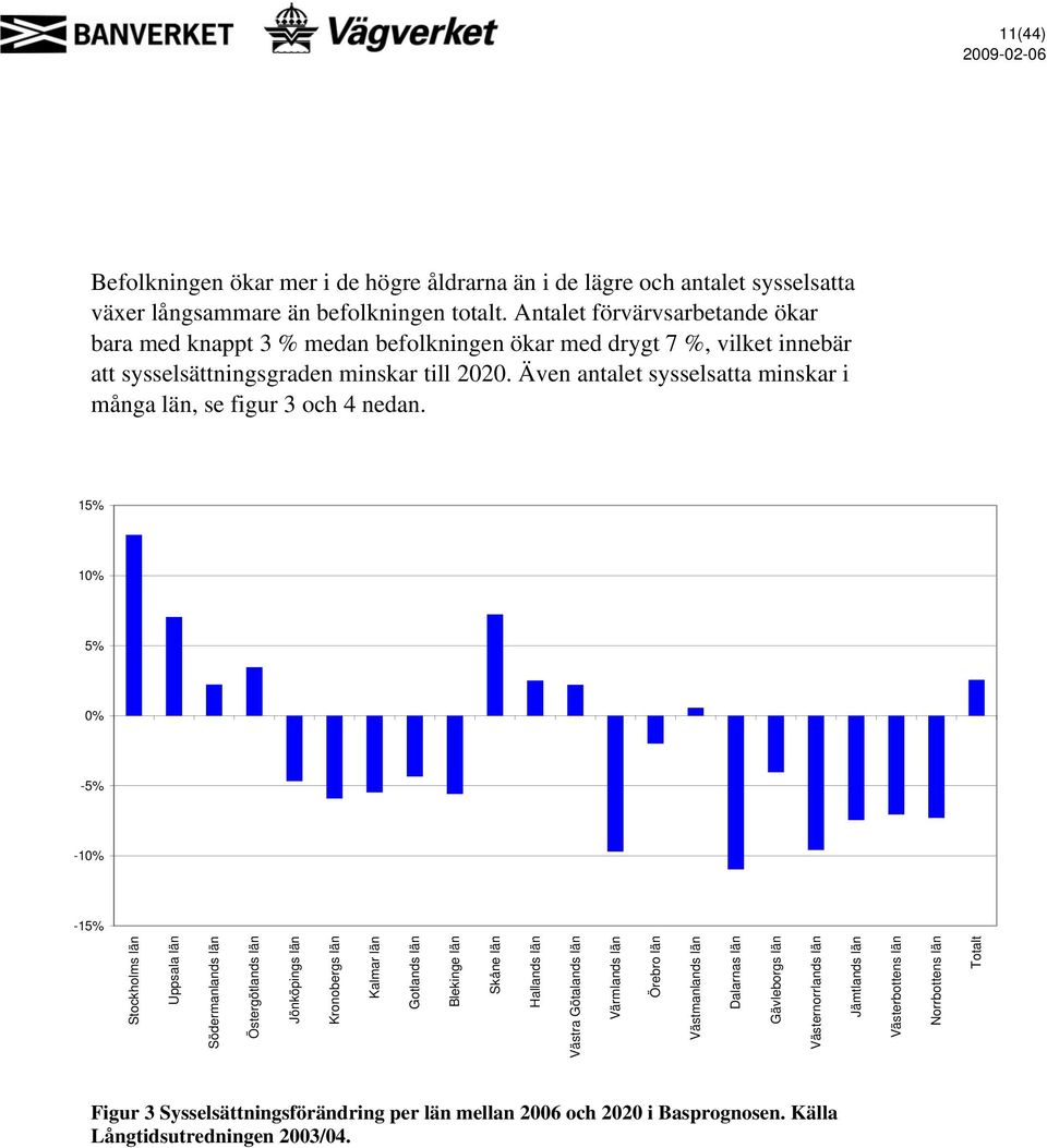 Även antalet sysselsatta minskar i många län, se figur 3 och 4 nedan.