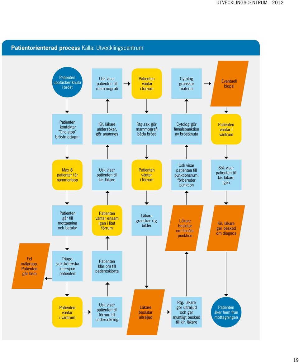 ssk gör mammografi båda bröst Cytolog gör finnålspunktion av bröstknuta Patienten väntar i väntrum Max 8 patienter får nummerlapp Usk visar patienten till kir.