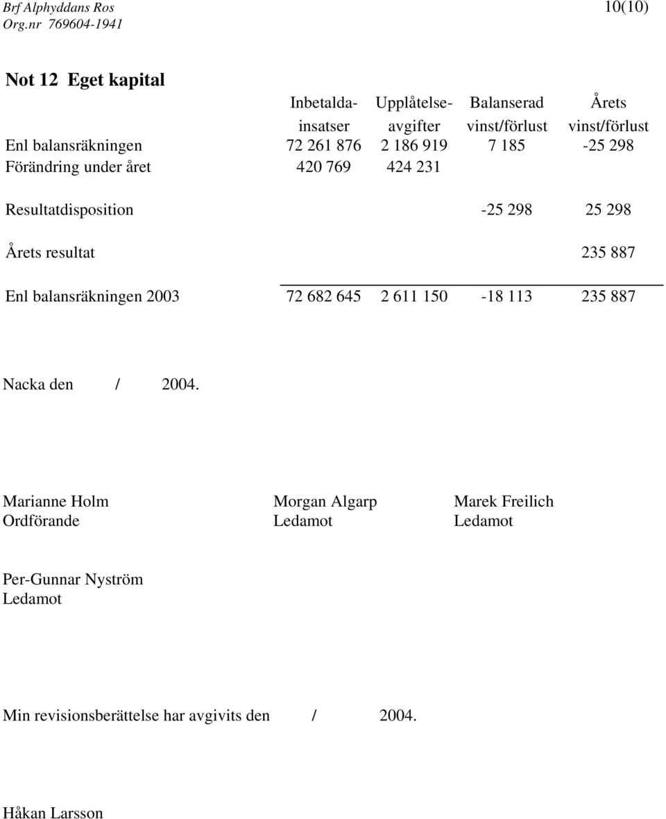 298 25 298 Årets resultat 235 887 Enl balansräkningen 2003 72 682 645 2 611 150-18 113 235 887 Nacka den / 2004.