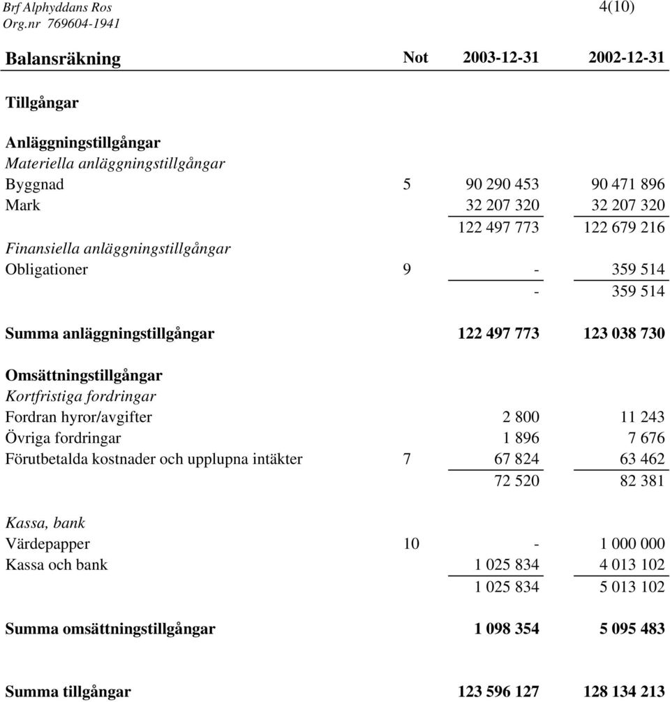 Omsättningstillgångar Kortfristiga fordringar Fordran hyror/avgifter 2 800 11 243 Övriga fordringar 1 896 7 676 Förutbetalda kostnader och upplupna intäkter 7 67 824 63 462