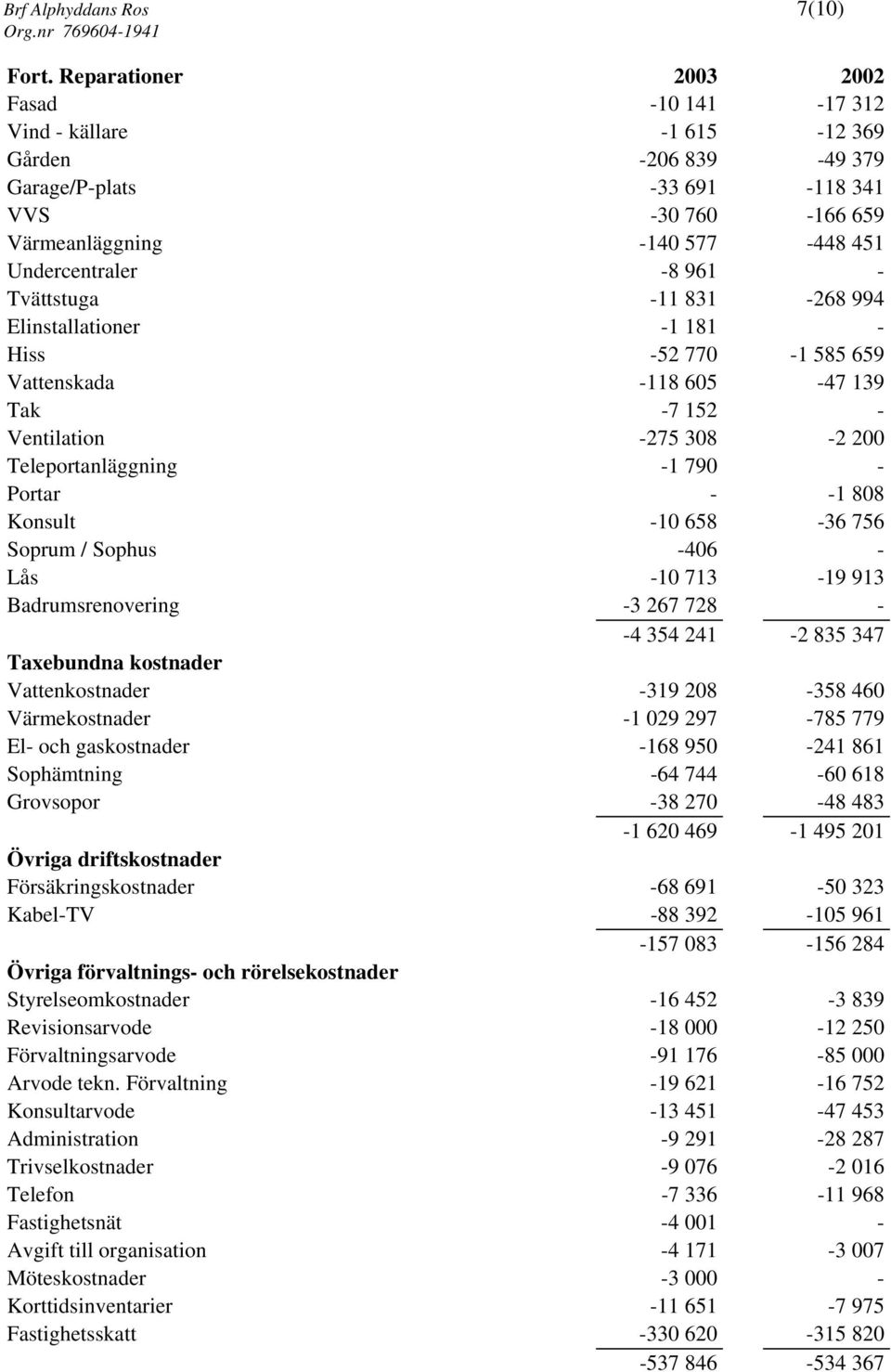 961 - Tvättstuga -11 831-268 994 Elinstallationer -1 181 - Hiss -52 770-1 585 659 Vattenskada -118 605-47 139 Tak -7 152 - Ventilation -275 308-2 200 Teleportanläggning -1 790 - Portar - -1 808