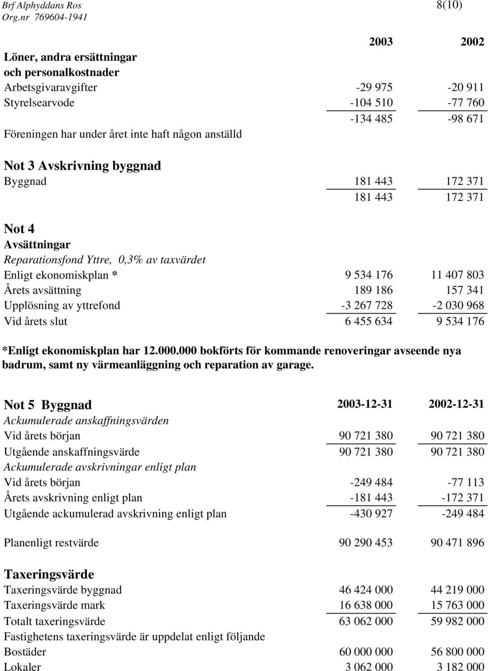 avsättning 189 186 157 341 Upplösning av yttrefond -3 267 728-2 030 968 Vid årets slut 6 455 634 9 534 176 *Enligt ekonomiskplan har 12.000.