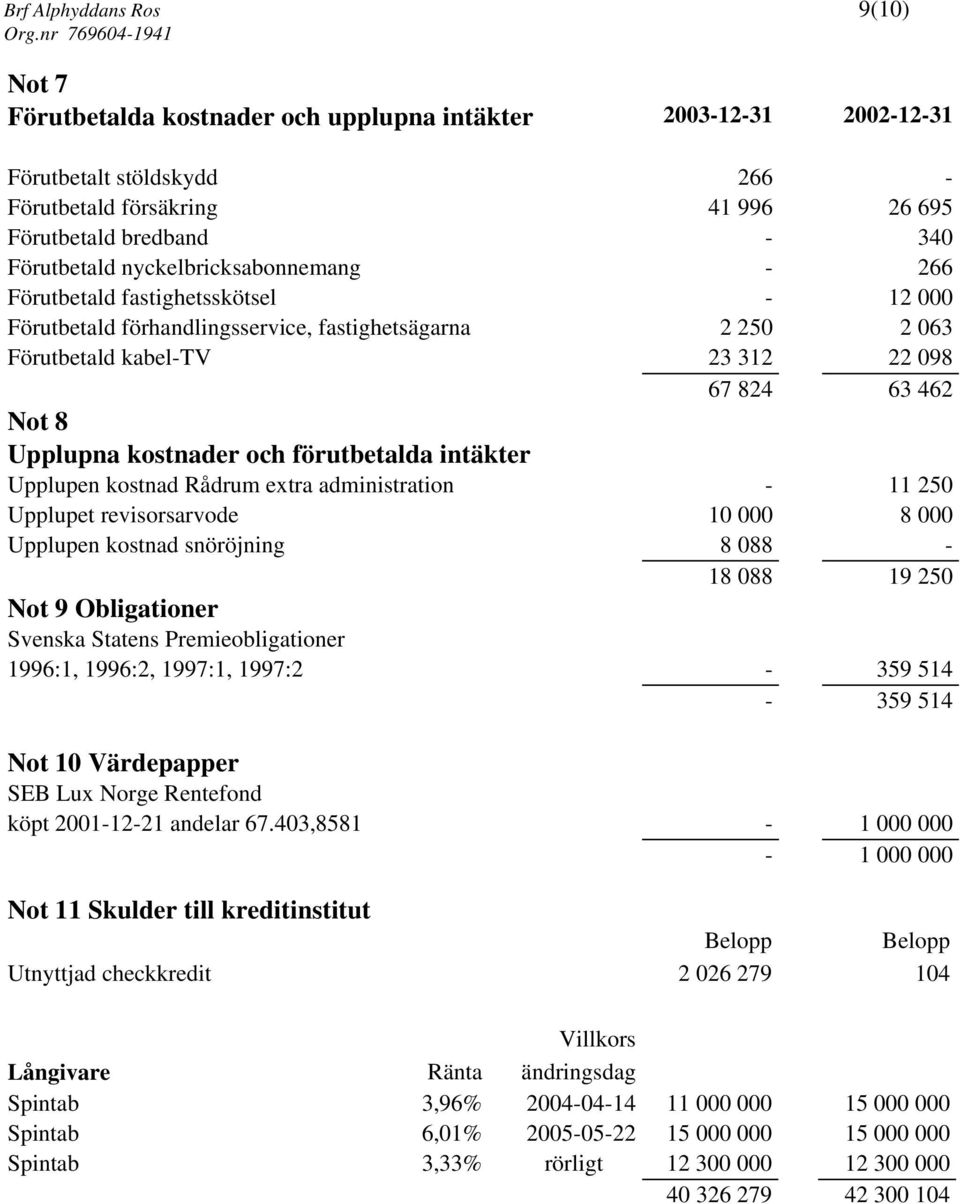 Upplupna kostnader och förutbetalda intäkter Upplupen kostnad Rådrum extra administration - 11 250 Upplupet revisorsarvode 10 000 8 000 Upplupen kostnad snöröjning 8 088-18 088 19 250 Not 9