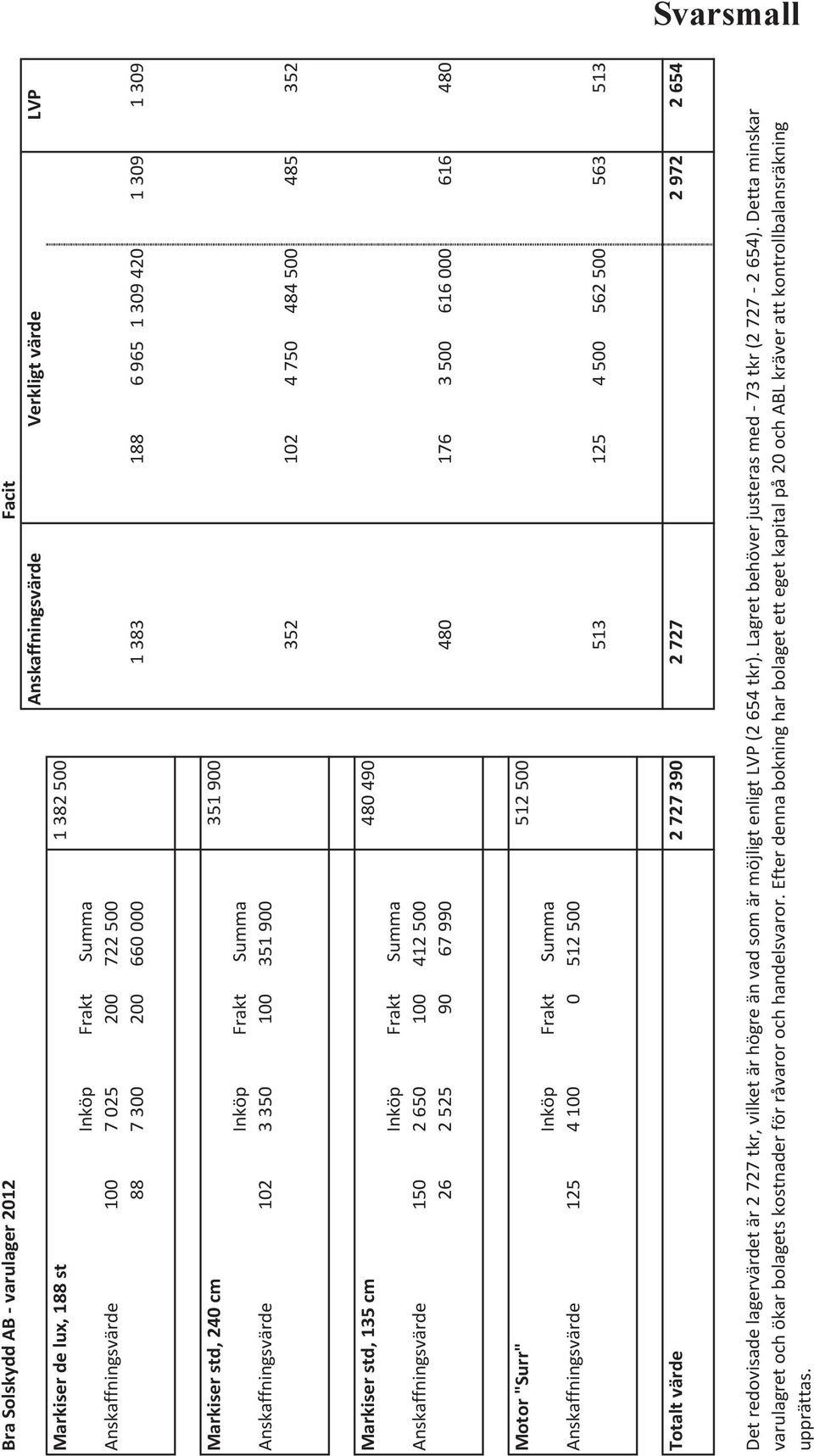 Summa Anskaffningsvärde 150 2 650 100 412 500 26 2 525 90 67 990 480 176 3 500 616 000 616 480 Motor "Surr" 512 500 Inköp Frakt Summa Anskaffningsvärde 125 4 100 0 512 500 513 125 4 500 562 500 563