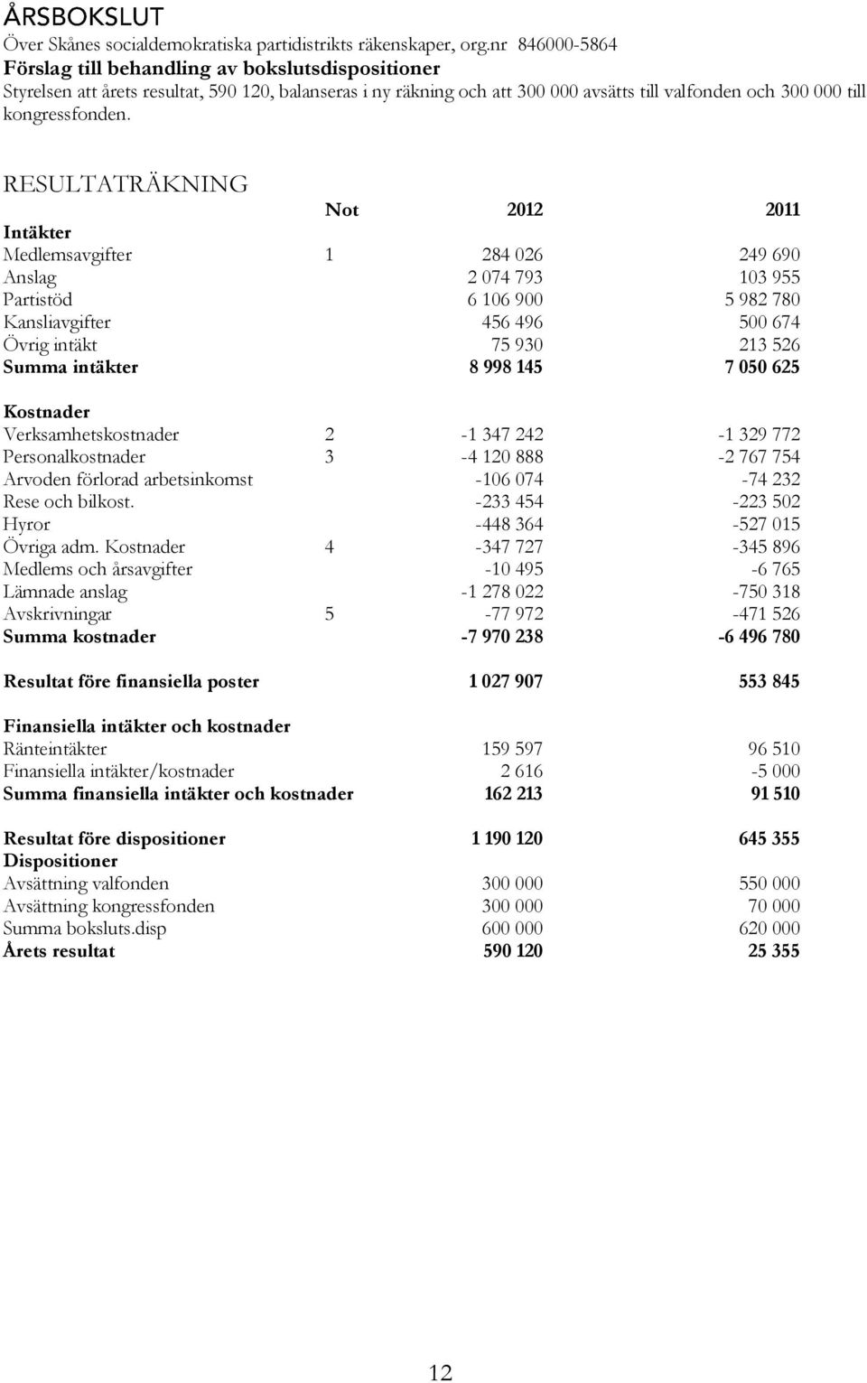 RESULTATRÄKNING Not 2012 2011 Intäkter Medlemsavgifter 1 284 026 249 690 Anslag 2 074 793 103 955 Partistöd 6 106 900 5 982 780 Kansliavgifter 456 496 500 674 Övrig intäkt 75 930 213 526 Summa