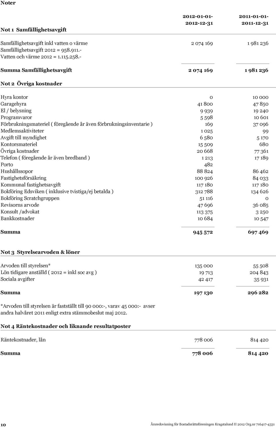 - Summa Samfällighetsavgift 2 074 169 1 981 236 Not 2 Övriga kostnader Hyra kontor 0 10 000 Garagehyra 41 800 47 850 El / belysning 9 939 19 240 Programvaror 5 598 10 601 Förbrukningsmateriel (