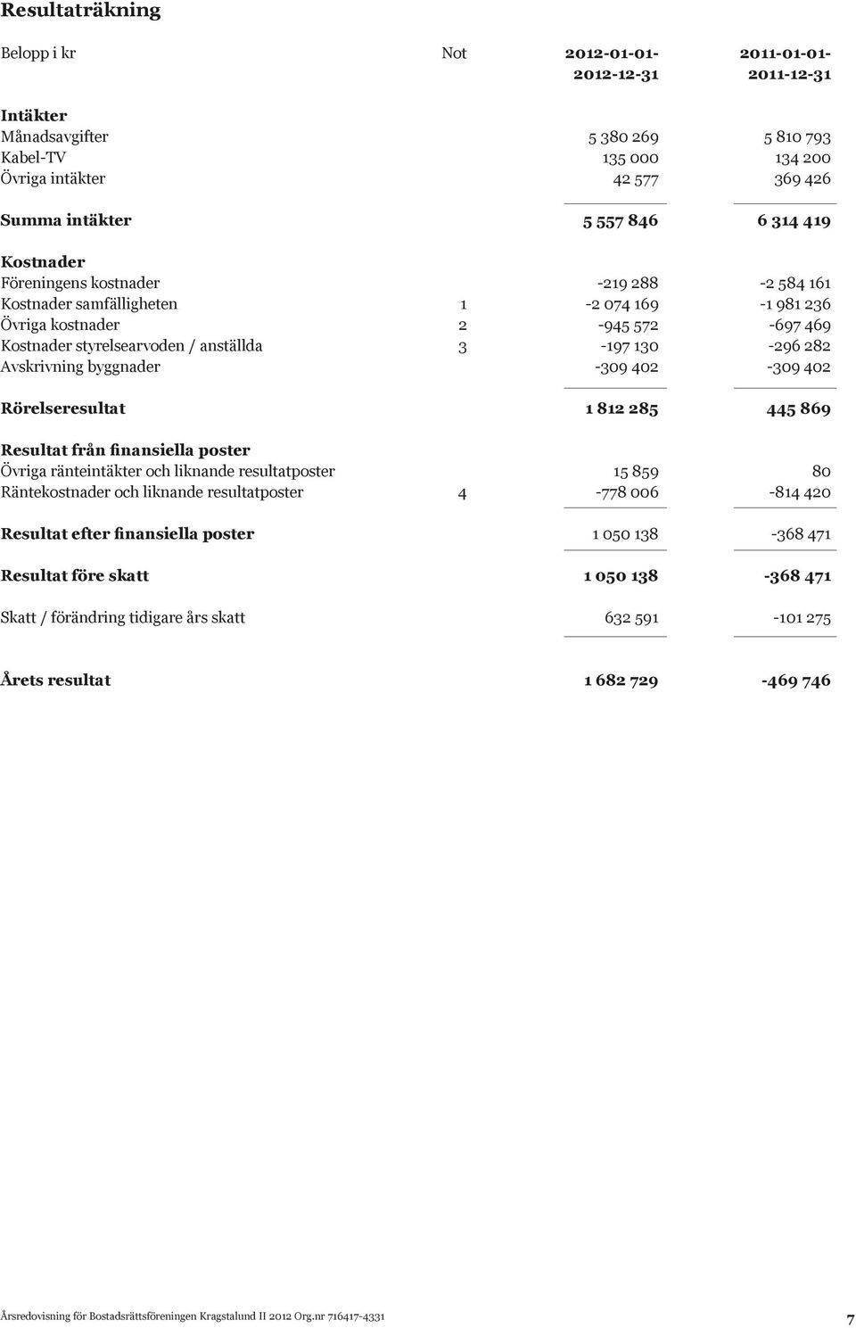 282 Avskrivning byggnader -309 402-309 402 Rörelseresultat 1 812 285 445 869 Resultat från finansiella poster Övriga ränteintäkter och liknande resultatposter 15 859 80 Räntekostnader och liknande