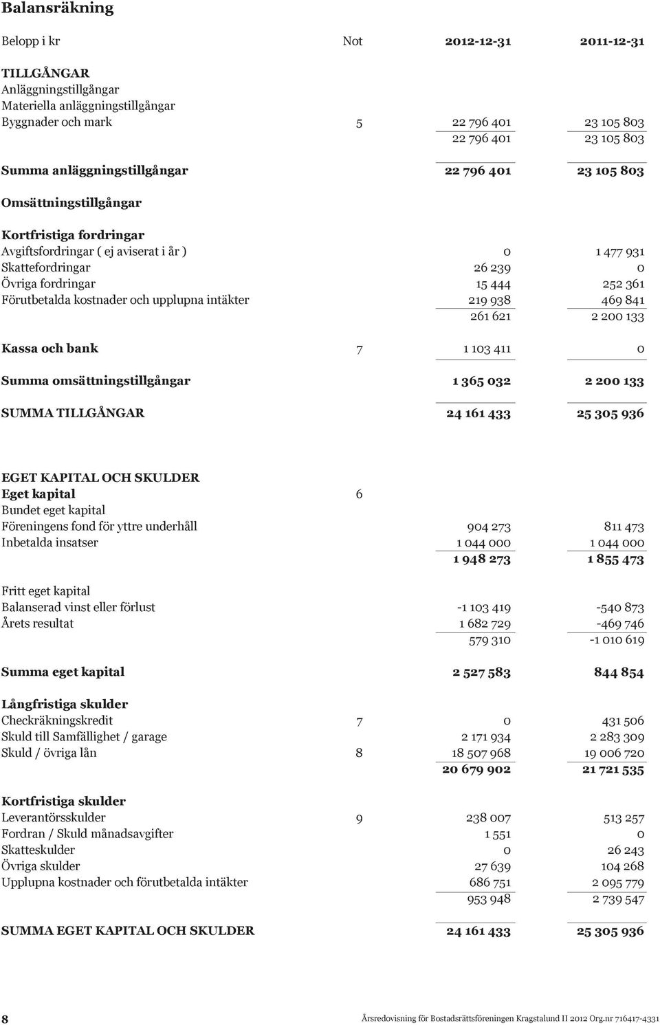 Förutbetalda kostnader och upplupna intäkter 219 938 469 841 261 621 2 200 133 Kassa och bank 7 1 103 411 0 Summa omsättningstillgångar 1 365 032 2 200 133 SUMMA TILLGÅNGAR 24 161 433 25 305 936 EGET