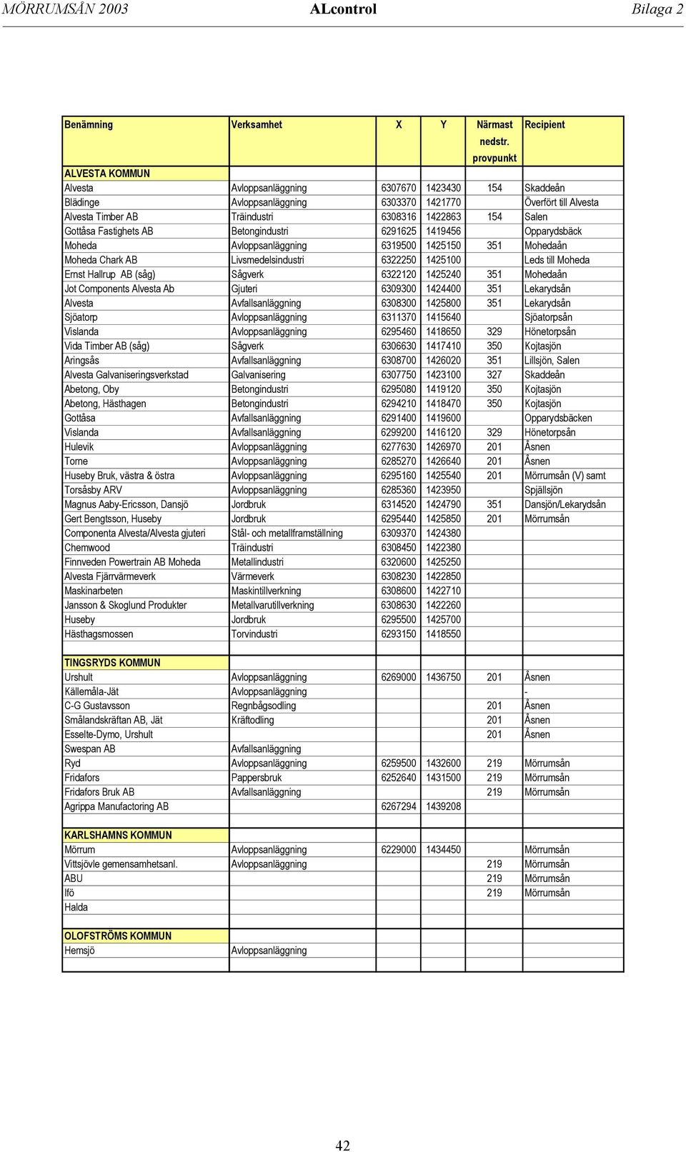 Salen Gottåsa Fastighets AB Betongindustri 6291625 1419456 Opparydsbäck Moheda Avloppsanläggning 6319500 1425150 351 Mohedaån Moheda Chark AB Livsmedelsindustri 6322250 1425100 Leds till Moheda Ernst