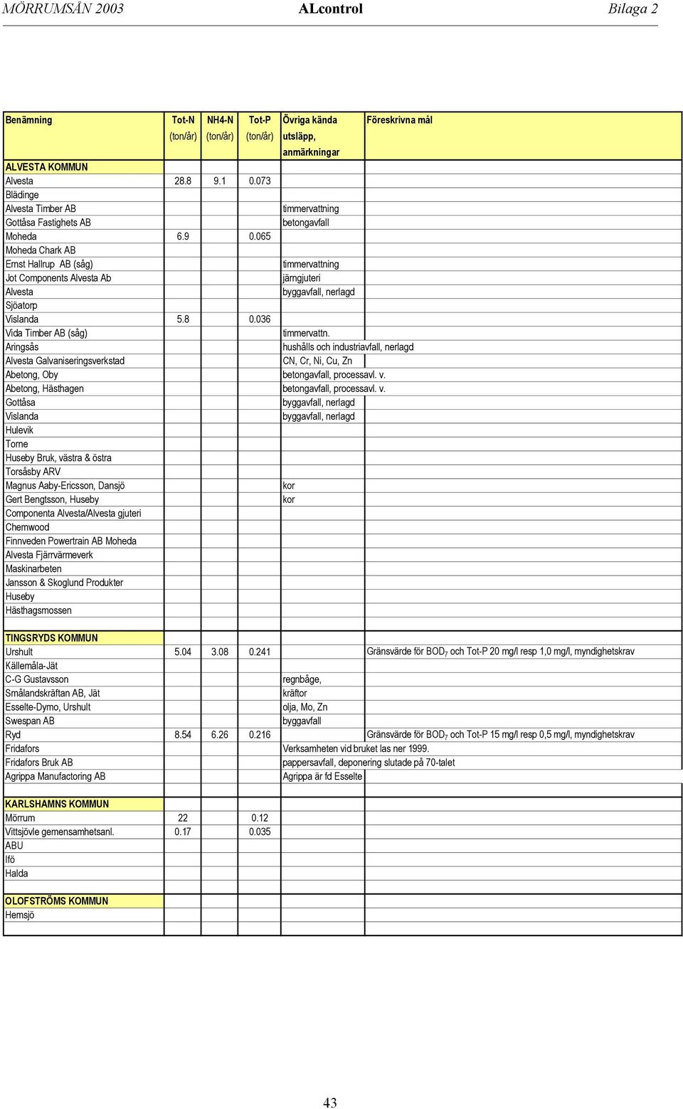 065 Moheda Chark AB Ernst Hallrup AB (såg) timmervattning Jot Components Alvesta Ab järngjuteri Alvesta byggavfall, nerlagd Sjöatorp Vislanda 5.8 0.036 Vida Timber AB (såg) timmervattn.