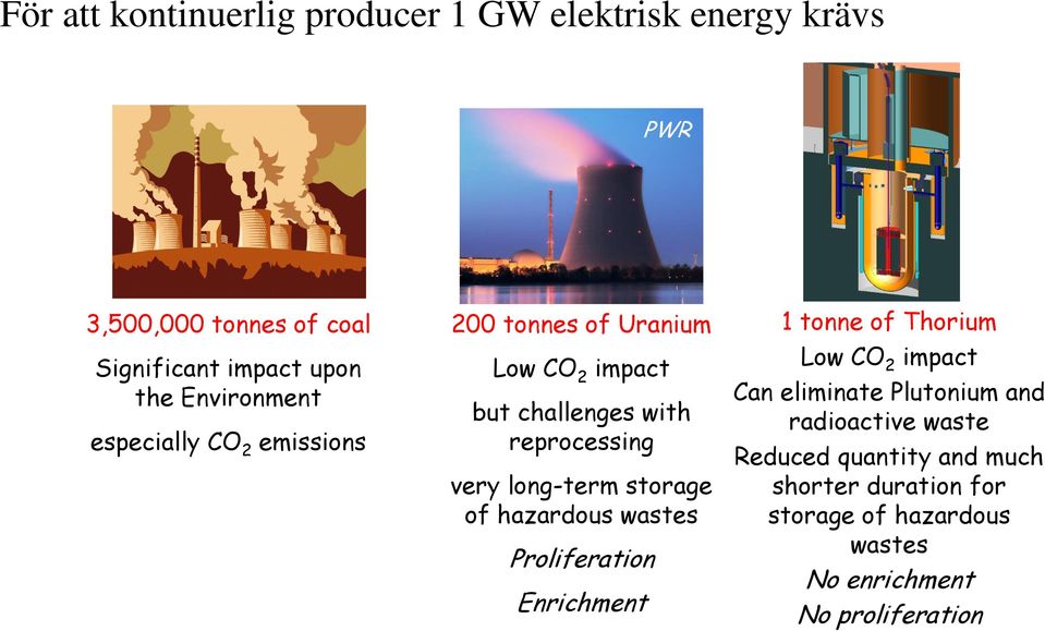 long-term storage of hazardous wastes Proliferation Enrichment 1 tonne of Thorium Low CO 2 impact Can eliminate