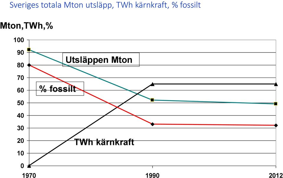 90 80 70 60 % fossilt Utsläppen Mton