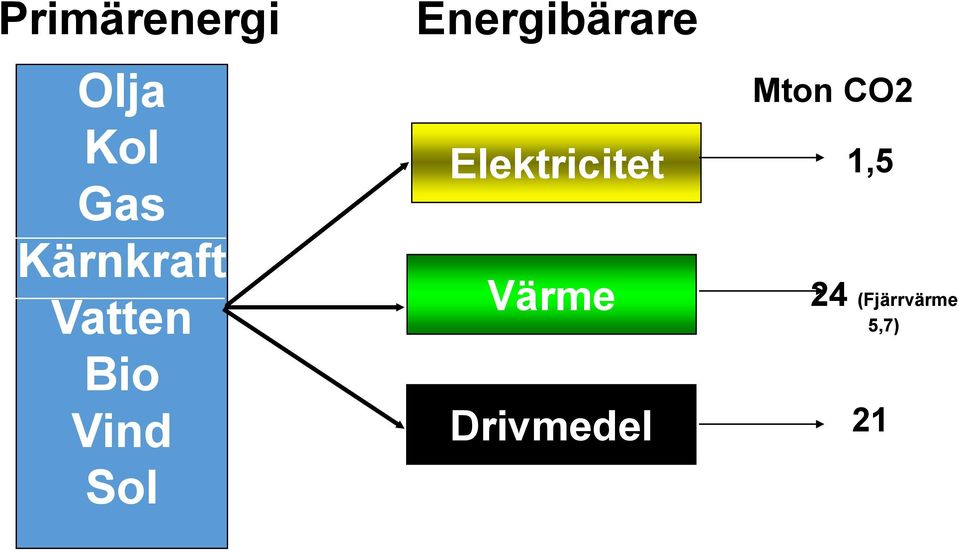 Energibärare Elektricitet Värme