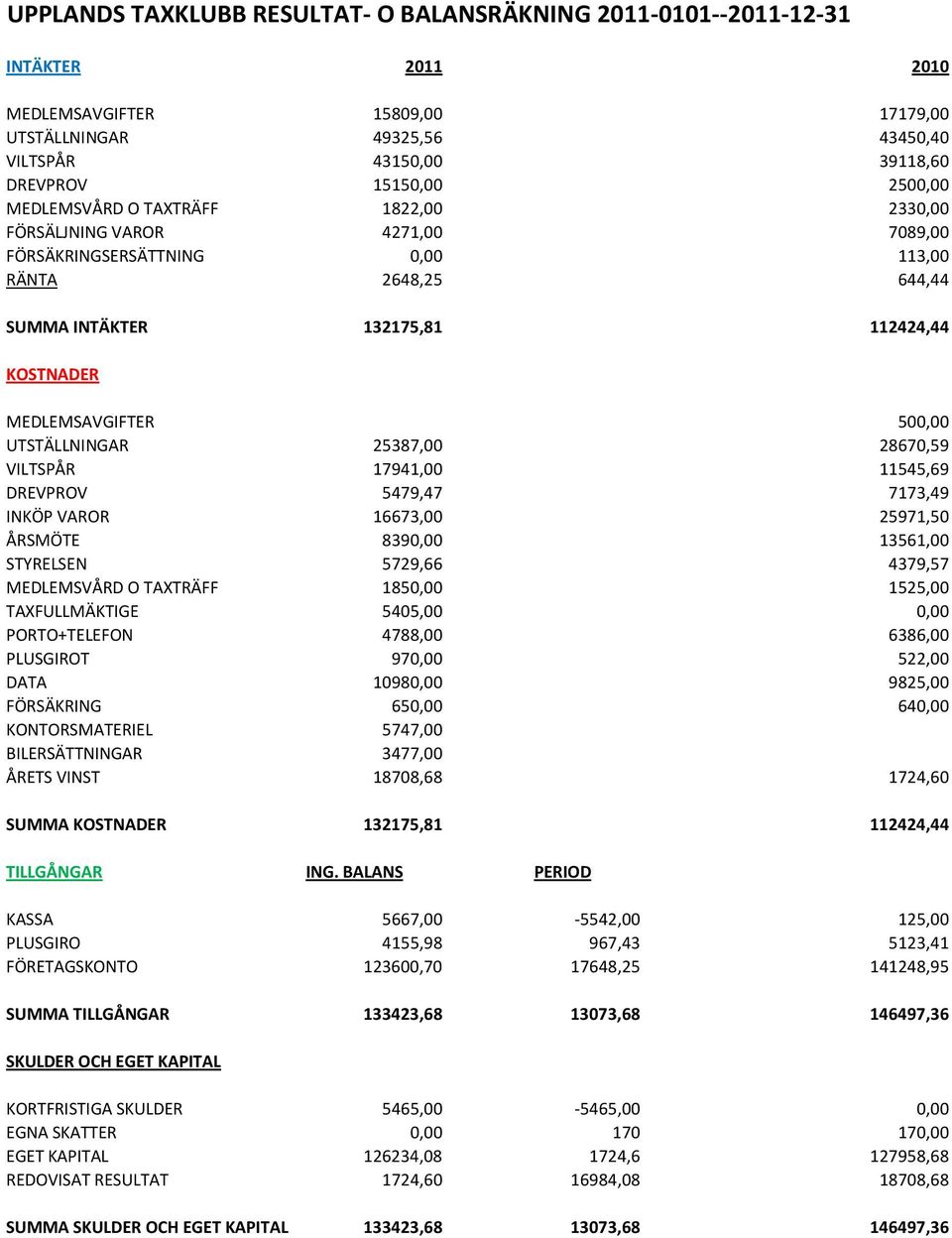 500,00 UTSTÄLLNINGAR 25387,00 28670,59 VILTSPÅR 17941,00 11545,69 DREVPROV 5479,47 7173,49 INKÖP VAROR 16673,00 25971,50 ÅRSMÖTE 8390,00 13561,00 STYRELSEN 5729,66 4379,57 MEDLEMSVÅRD O TAXTRÄFF