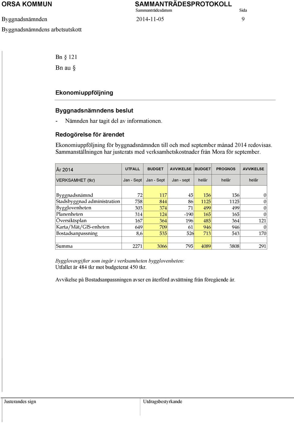 År 2014 UTFALL BUDGET AVVIKELSE BUDGET PROGNOS AVVIKELSE VERKSAMHET (tkr) Jan - Sept Jan - Sept Jan - sept helår helår helår Byggnadsnämnd 72 117 45 156 156 0 Stadsbyggnad administration 758 844 86