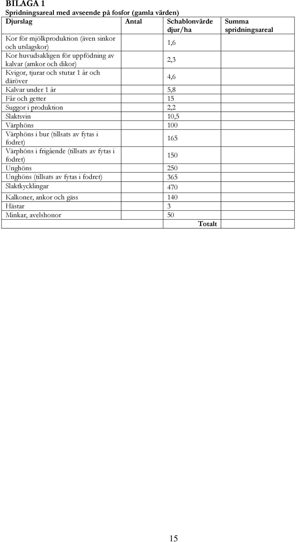Suggor i produktion 2,2 Slaktsvin 10,5 Värphöns 100 Värphöns i bur (tillsats av fytas i fodret) 165 Värphöns i frigående (tillsats av fytas i fodret) 150