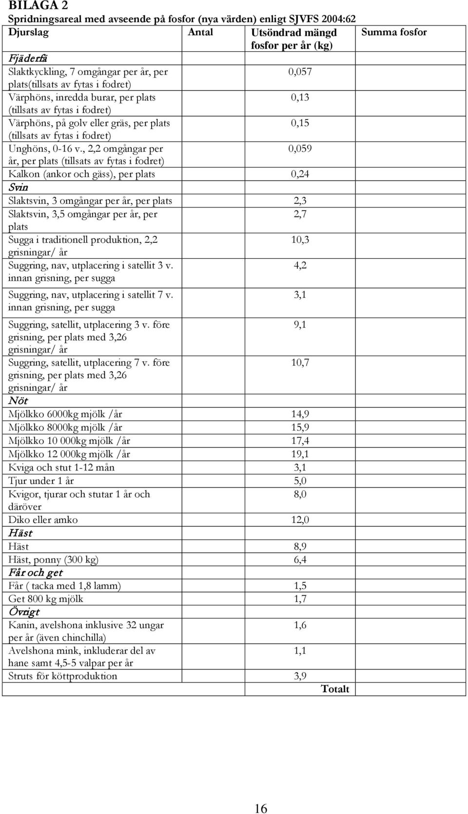 , 2,2 omgångar per 0,059 år, per plats (tillsats av fytas i fodret) Kalkon (ankor och gäss), per plats 0,24 Svin Slaktsvin, 3 omgångar per år, per plats 2,3 Slaktsvin, 3,5 omgångar per år, per 2,7