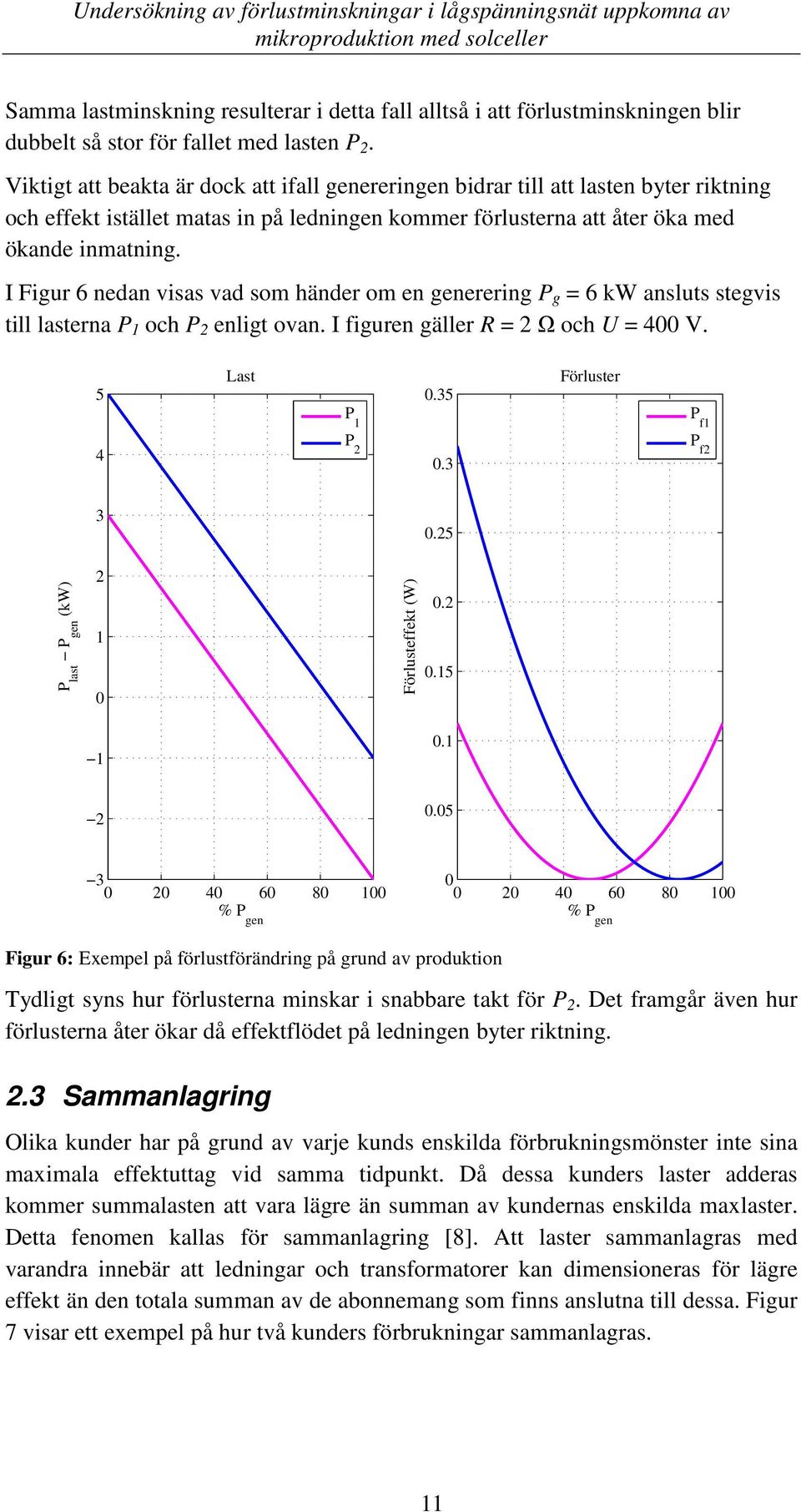 I Figur 6 nedan visas vad som händer om en generering P g = 6 kw ansluts stegvis till lasterna P 1 och P 2 enligt ovan. I figuren gäller R = 2 Ω och U = 400 V. 5 Last 0.35 Förluster P 1 P f1 4 P 2 0.