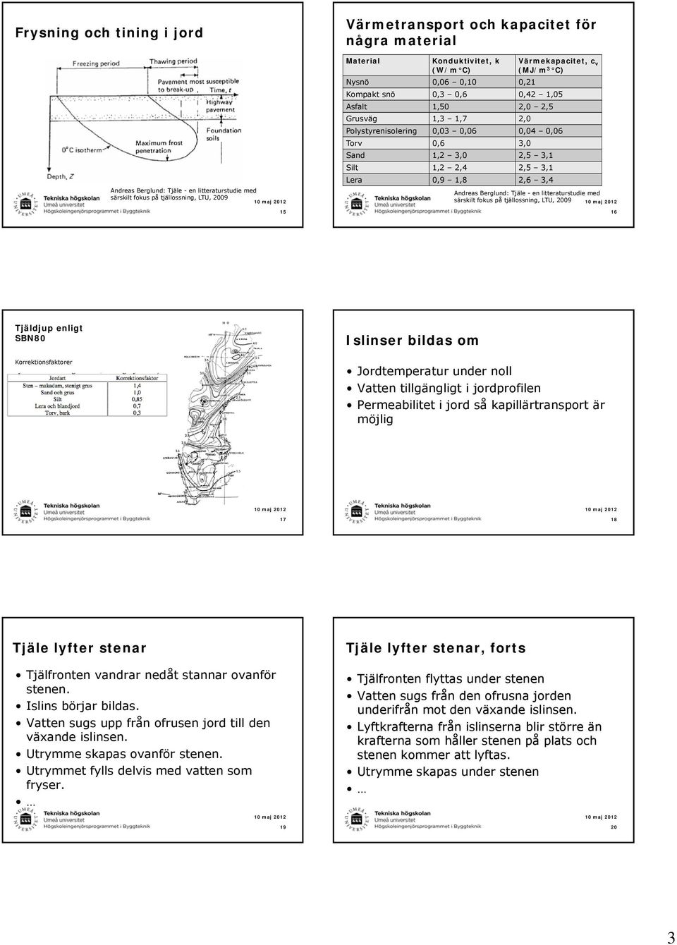 3,1 Silt 1,2 2,4 2,5 3,1 Lera 0,9 1,8 2,6 3,4 Andreas Berglund: Tjäle - en litteraturstudie med särskilt fokus på tjällossning, LTU, 2009 16 Tjäldjup enligt SBN80 Korrektionsfaktorer Islinser bildas