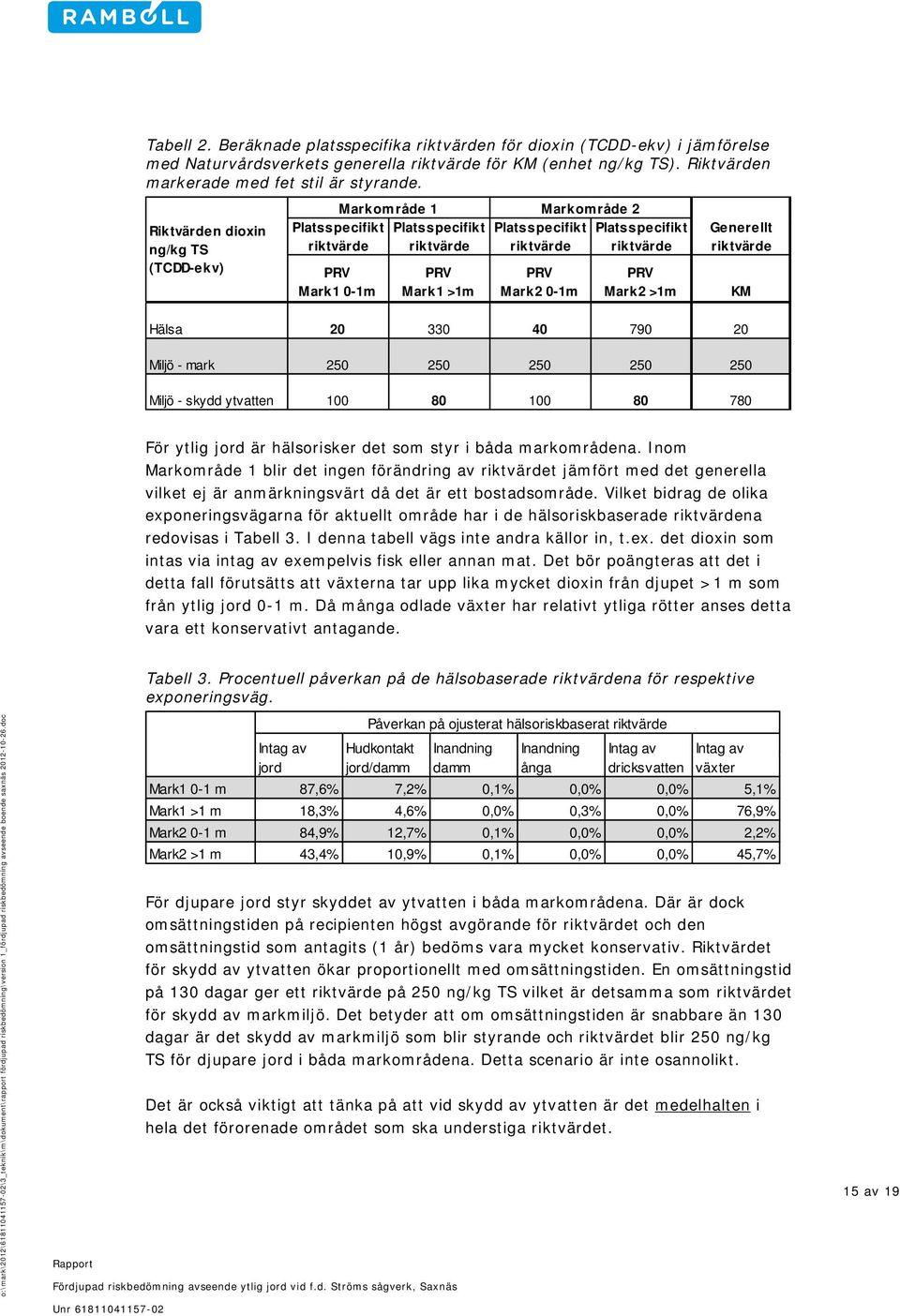 riktvärde PRV Mark2 >1m Generellt riktvärde KM Hälsa 20 330 40 790 20 Miljö - mark 250 250 250 250 250 Miljö - skydd ytvatten 100 80 100 80 780 För ytlig jord är hälsorisker det som styr i båda