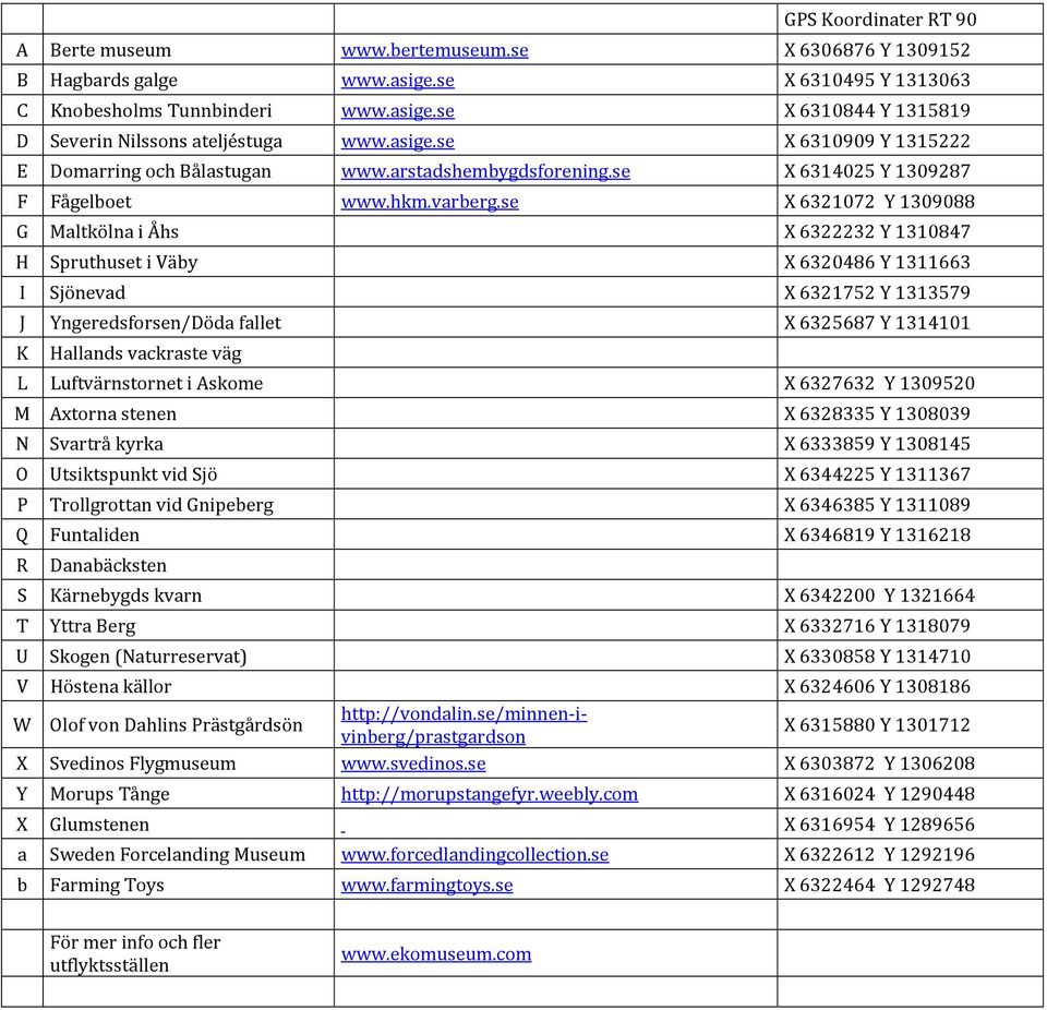 se X 6321072 Y 1309088 G Maltkölna i Åhs X 6322232 Y 1310847 H Spruthuset i Väby X 6320486 Y 1311663 I Sjönevad X 6321752 Y 1313579 J Yngeredsforsen/Döda fallet X 6325687 Y 1314101 K Hallands