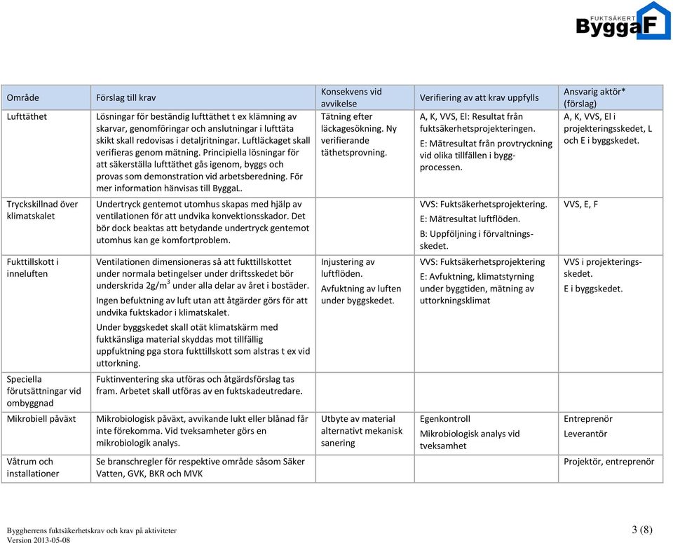 För mer information hänvisas till ByggaL. Konsekvens vid avvikelse Tätning efter läckagesökning. Ny verifierande täthetsprovning.