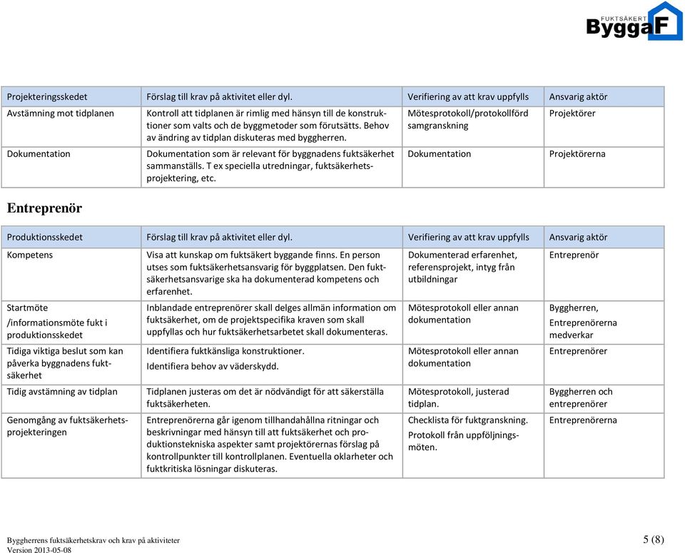 Behov av ändring av tidplan diskuteras med byggherren. Dokumentation som är relevant för byggnadens fuktsäkerhet sammanställs. T ex speciella utredningar, fuktsäkerhetsprojektering, etc.