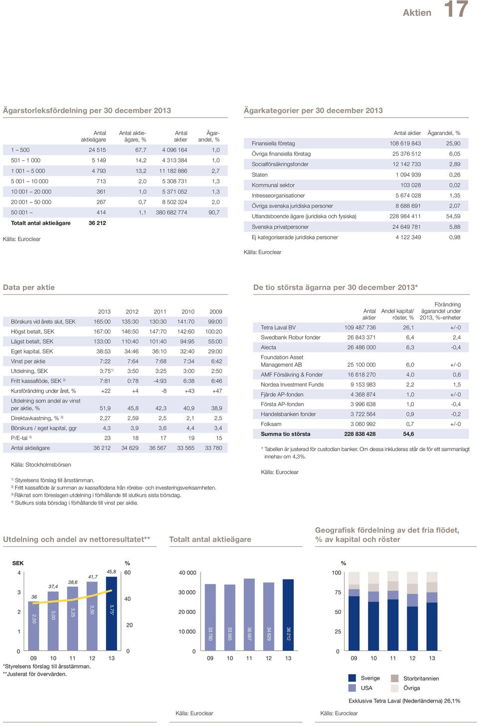 Totalt antal aktieägare 36 212 Källa: Euroclear Antal aktier Ägarandel, % Finansiella företag 108 619 843 25,90 Övriga finansiella företag 25 376 512 6,05 Socialförsäkringsfonder 12 142 733 2,89