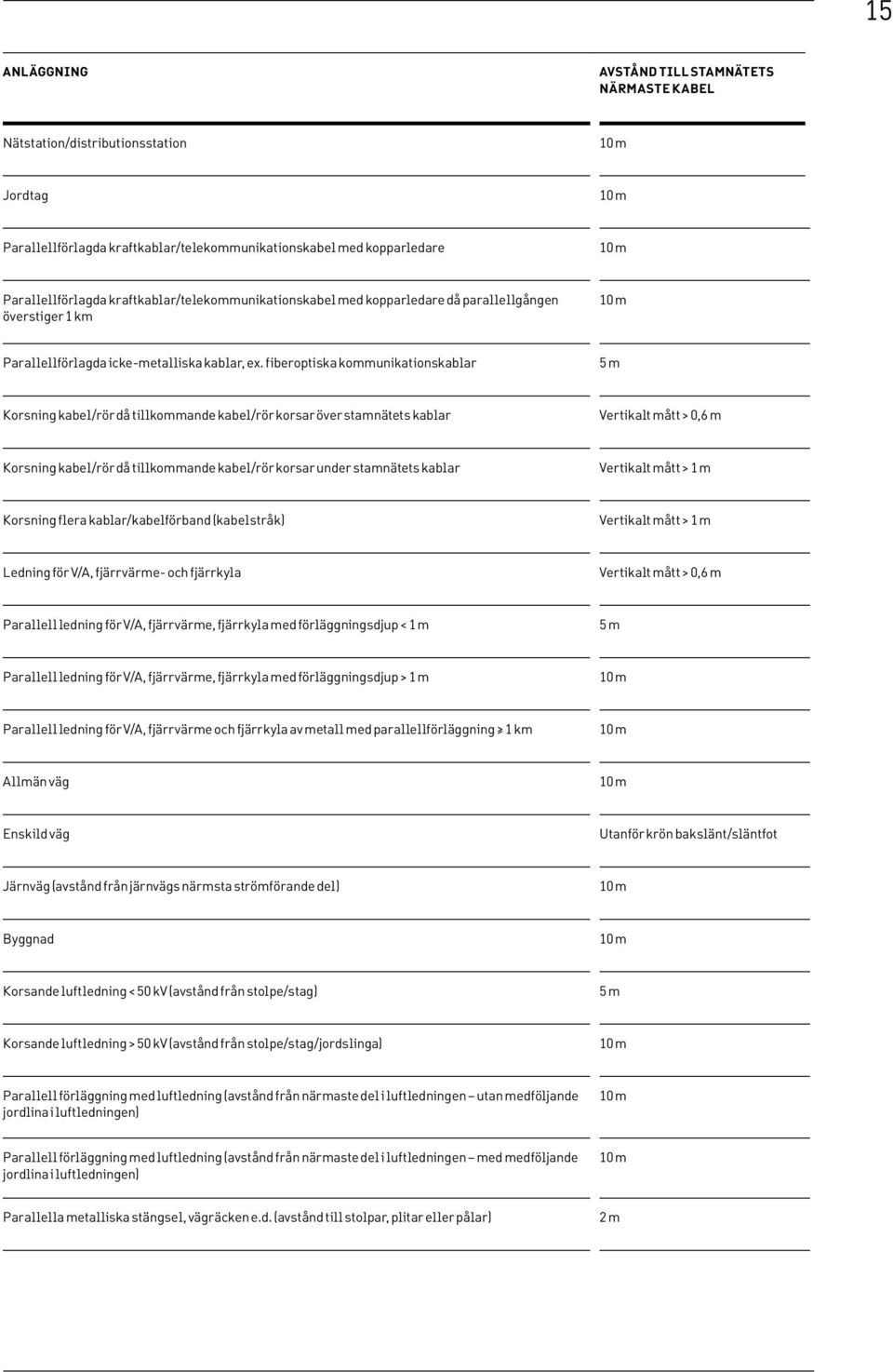 fiberoptiska kommunikationskablar 5 m Korsning kabel/rör då tillkommande kabel/rör korsar över stamnätets kablar Vertikalt mått > 0,6 m Korsning kabel/rör då tillkommande kabel/rör korsar under