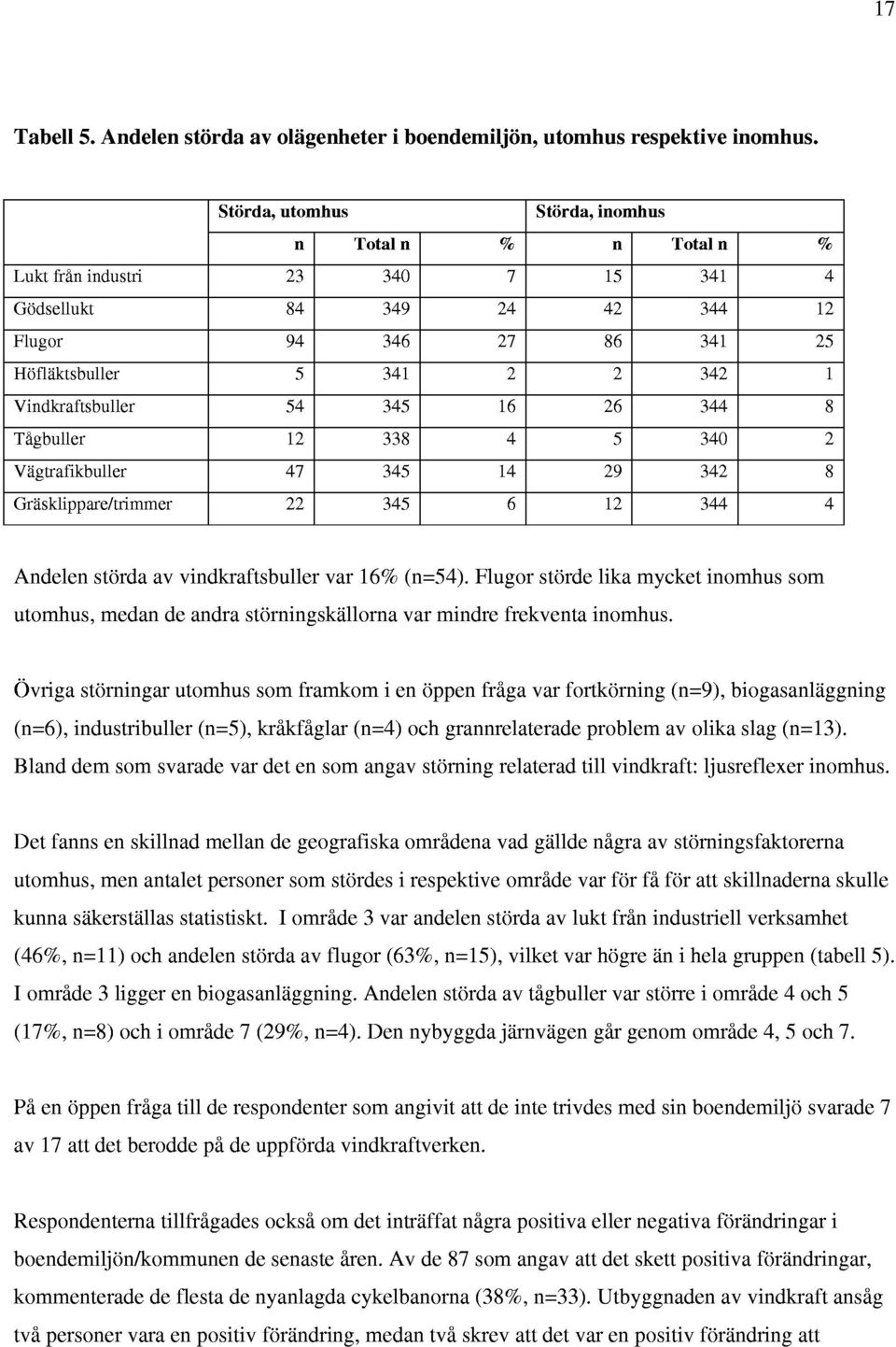 Ovriga storningar utomhus som framkom i en oppen friga var fortkorning (n=9), biogasanlaggning (n=6), industribuller (n=s), krikfiglar (n=4) och grannrelaterade problem av olika slag (n=13).