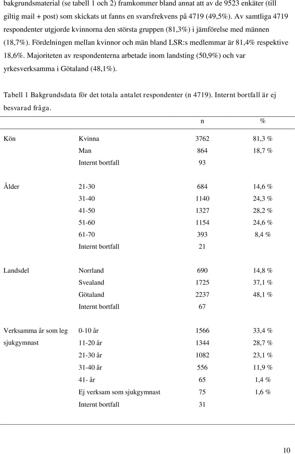 Majoriteten av respondenterna arbetade inom landsting (50,9%) och var yrkesverksamma i Götaland (48,1%). Tabell 1 Bakgrundsdata för det totala antalet respondenter (n 4719).