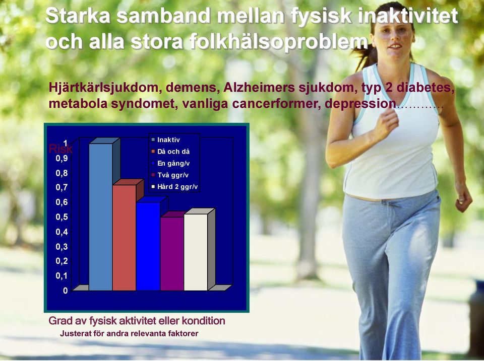 depression 1 Risk 0,9 0,8 0,7 0,6 0,5 0,4 0,3 0,2 0,1 0 Inaktiv Då och då En gång/v Två