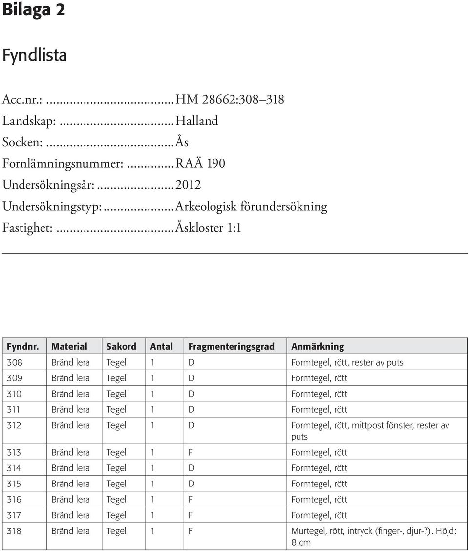 Material Sakord Antal Fragmenteringsgrad Anmärkning 308 Bränd lera Tegel 1 D Formtegel, rött, rester av puts 309 Bränd lera Tegel 1 D Formtegel, rött 310 Bränd lera Tegel 1 D Formtegel, rött 311