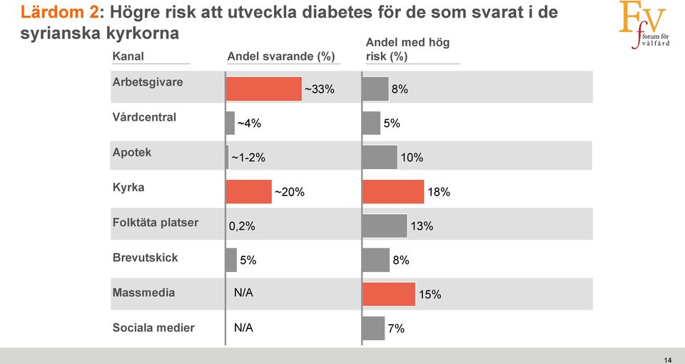 Arbetsgivare ~33% 8% Vårdcentral ~4% 5% Apotek ~1-2% 10% Kyrka ~20% 18%