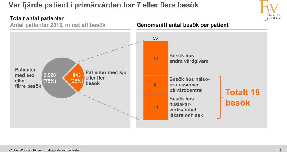 besök 2,520 (75%) 843 (25%) Patienter med sju eller fler besök 8 11 Besök hos hälsoprofessioner på vårdcentral