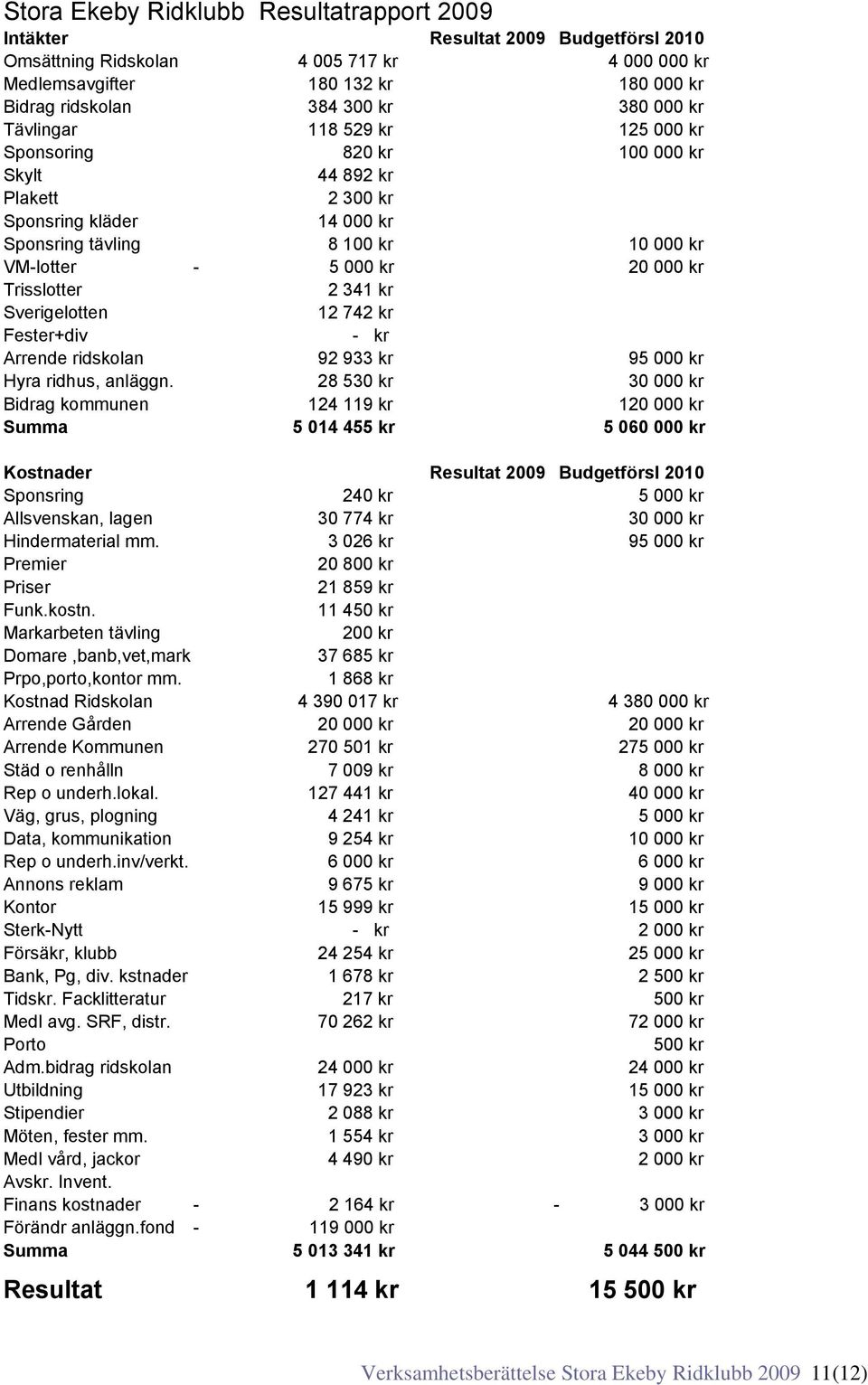 Trisslotter 2 341 kr Sverigelotten 12 742 kr Fester+div - kr Arrende ridskolan 92 933 kr 95 000 kr Hyra ridhus, anläggn.