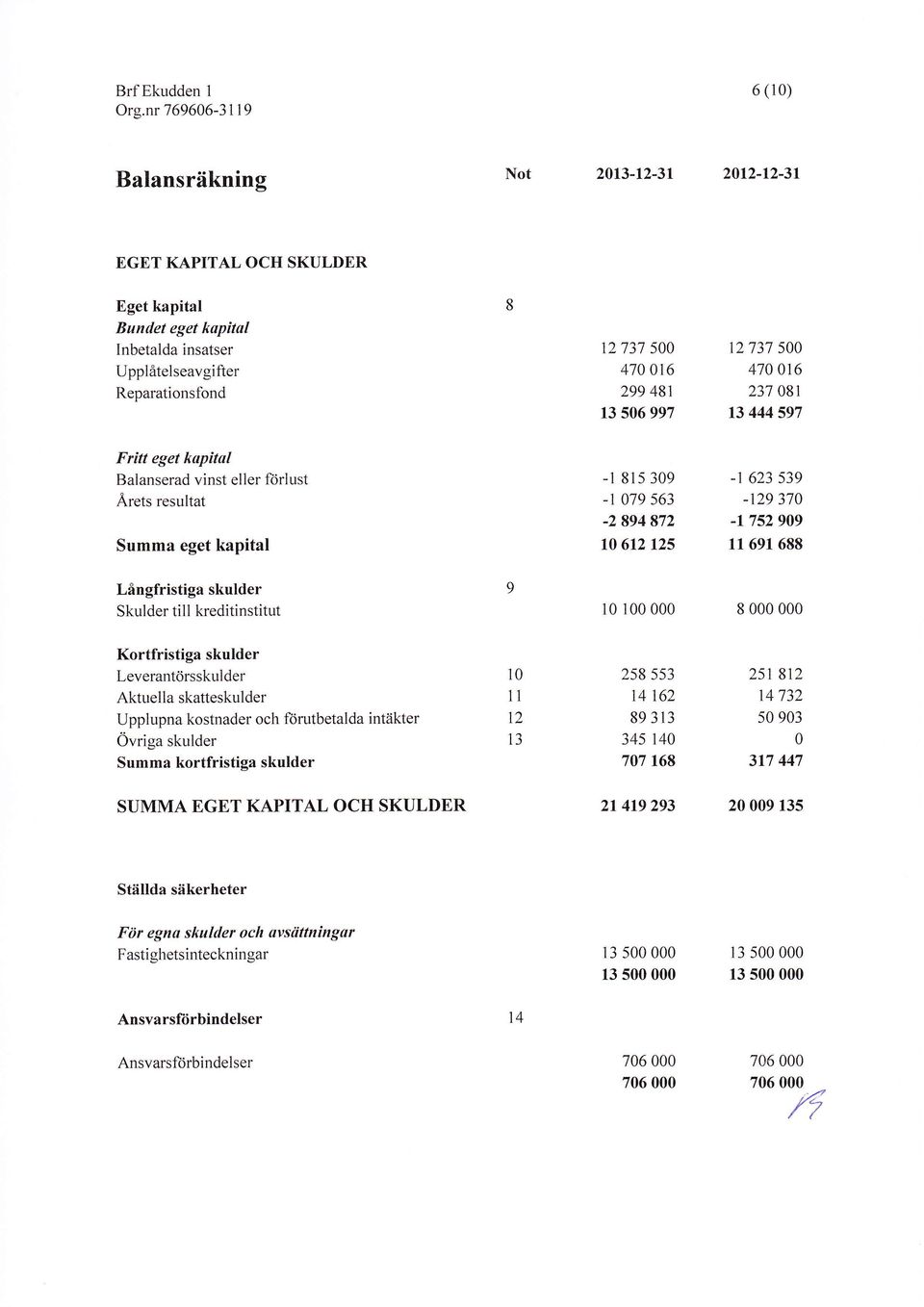 909 11 691 688 Långfristiga skulder Skulder till kreditinstitut l0 100 000 8 000 000 Kortfristiga skulder Leverantörsskulder Aktuella skatteskulder Upplupna kostnader och ftirutbetalda intäkter