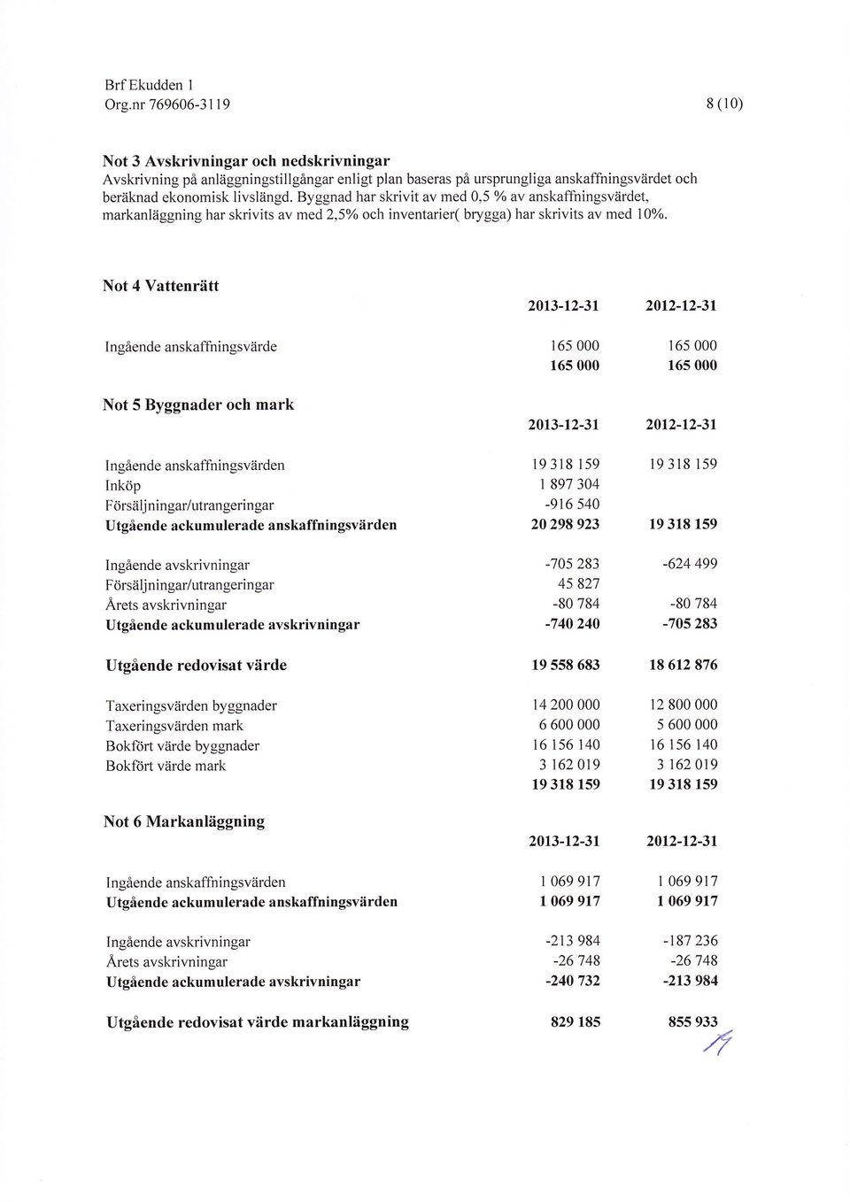 Not 4 Vattenrätt 2013-t2-3r 2012-12-31 Ingående anskaffningsvärde Not 5 Byggnader och mark 16s 000 165 000 20t3-12-31 165 000 165 000 2012-t2-3t I ngående anskaffnin gsvärden Inköp F örsälj