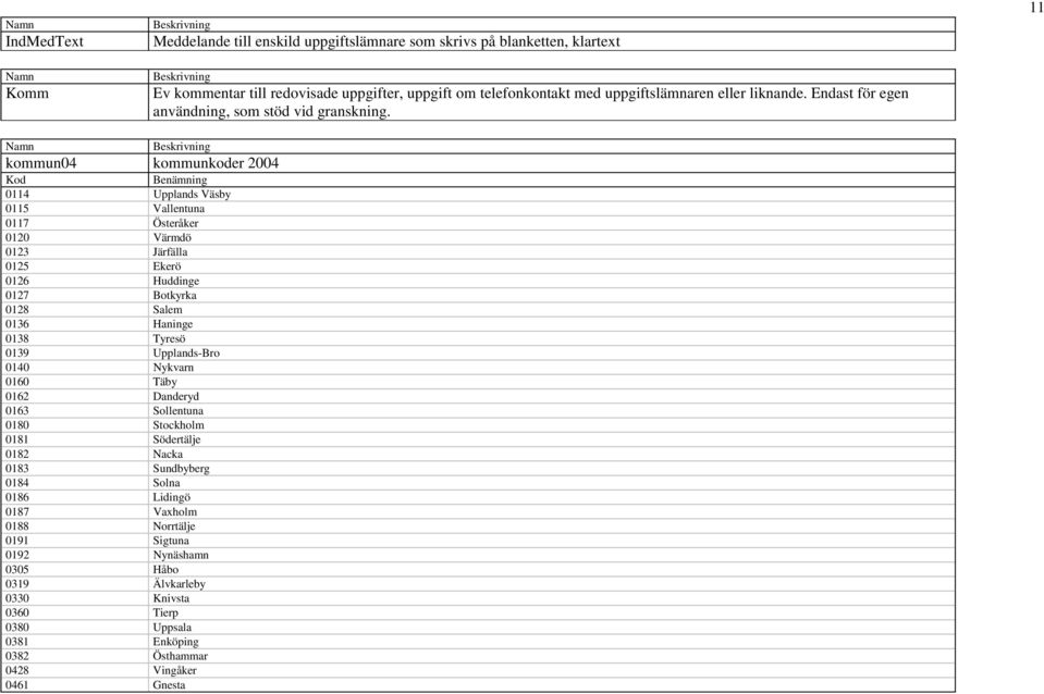 kommun04 kommunkoder 2004 Kod Benämning 0114 Upplands Väsby 0115 Vallentuna 0117 Österåker 0120 Värmdö 0123 Järfälla 0125 Ekerö 0126 Huddinge 0127 Botkyrka 0128 Salem 0136 Haninge 0138 Tyresö