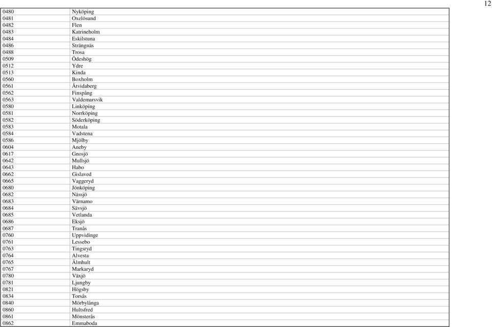 Mullsjö 0643 Habo 0662 Gislaved 0665 Vaggeryd 0680 Jönköping 0682 Nässjö 0683 Värnamo 0684 Sävsjö 0685 Vetlanda 0686 Eksjö 0687 Tranås 0760 Uppvidinge 0761